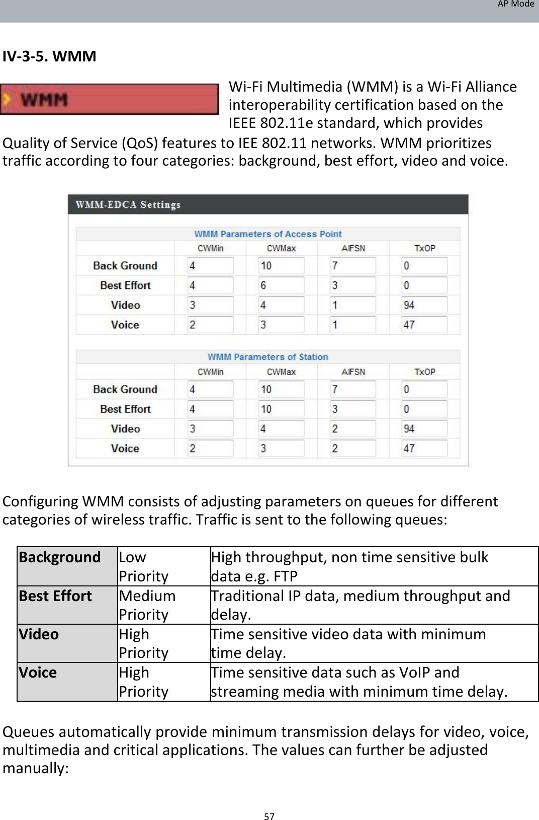 APMode   IV‐3‐5.WMM Wi‐FiMultimedia(WMM)isaWi‐FiAllianceinteroperabilitycertificationbasedontheIEEE802.11estandard,whichprovides  QualityofService(QoS)featurestoIEE802.11networks.WMMprioritizestrafficaccordingtofourcategories:background,besteffort,videoandvoice.                               ConfiguringWMMconsistsofadjustingparametersonqueuesfordifferentcategoriesofwirelesstraffic.Trafficissenttothefollowingqueues: BackgroundLow Highthroughput,nontimesensitivebulk Prioritydatae.g.FTPBestEffortMediumTraditionalIPdata,mediumthroughputand Prioritydelay.VideoHigh Timesensitivevideodatawithminimum Prioritytimedelay.VoiceHigh TimesensitivedatasuchasVoIPand Prioritystreamingmediawithminimumtimedelay.  Queuesautomaticallyprovideminimumtransmissiondelaysforvideo,voice,multimediaandcriticalapplications.Thevaluescanfurtherbeadjustedmanually:   57