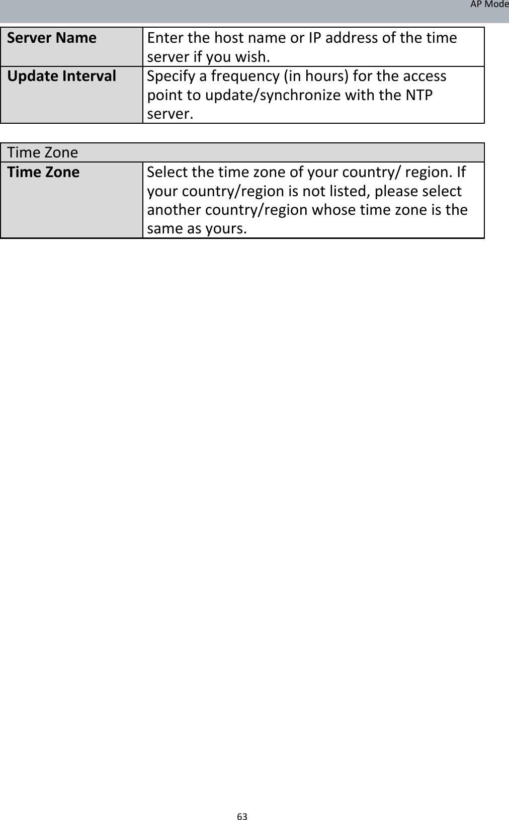 APMode ServerNameEnterthehostnameorIPaddressofthetime serverifyouwish.UpdateInterval Specifyafrequency(inhours)fortheaccess pointtoupdate/synchronizewiththeNTP server.  TimeZone TimeZoneSelectthetimezone ofyourcountry/region.If yourcountry/regionisnotlisted,pleaseselect anothercountry/regionwhosetimezoneisthe sameasyours.                                                      63