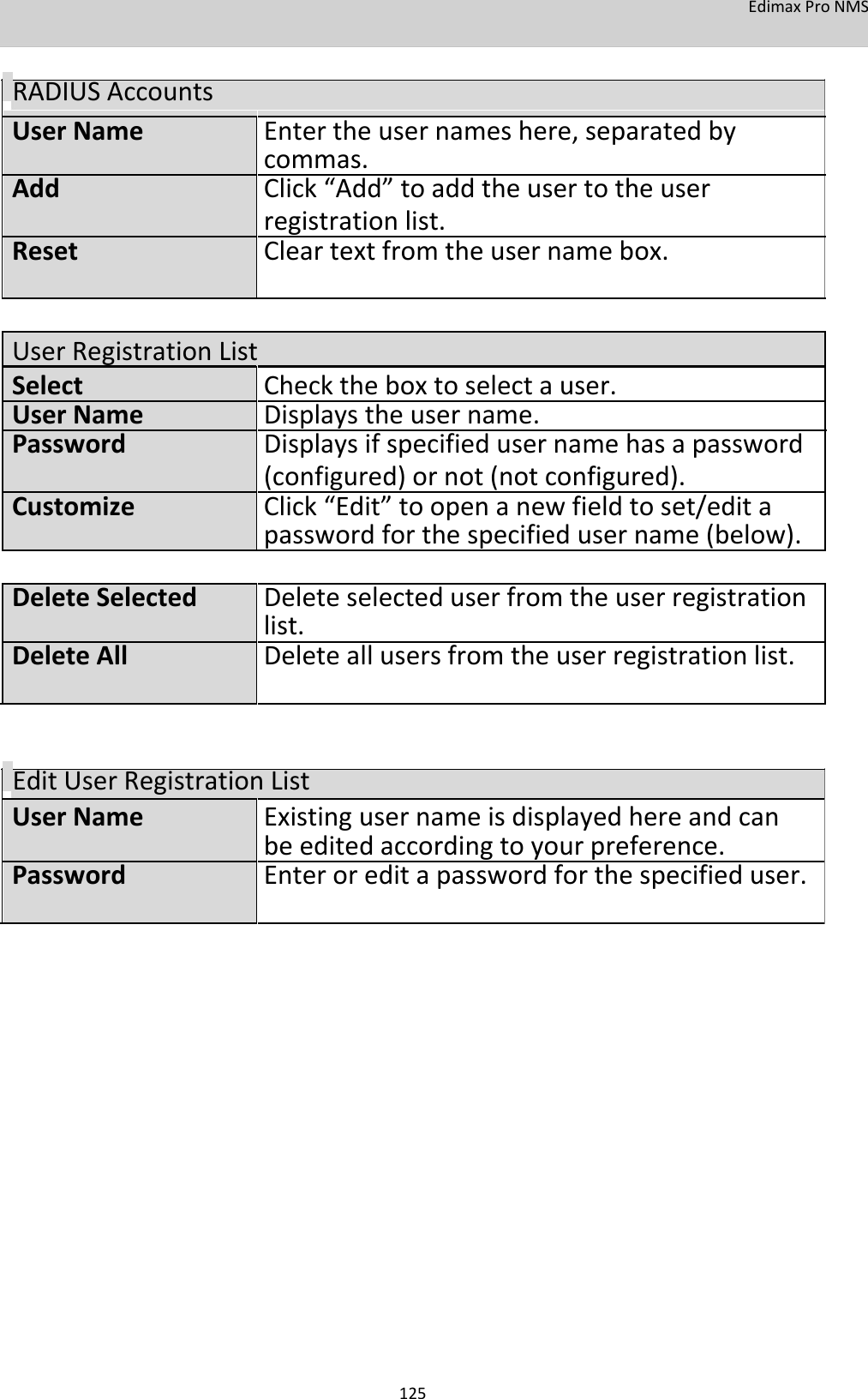 EdimaxProNMS   RADIUSAccounts        UserName Entertheusernameshere,separatedby   commas. Add Click“Add”toaddtheusertotheuser   registrationlist. Reset Cleartextfromtheusernamebox.           UserRegistrationList  Select Checktheboxtoselectauser. UserName Displaystheusername. Password Displaysifspecifiedusernamehasapassword   (configured)ornot(notconfigured). Customize Click“Edit”toopenanewfieldtoset/edita   passwordforthespecifiedusername(below).     DeleteSelected  Deleteselecteduserfromtheuserregistration   list. DeleteAll Deleteallusersfromtheuserregistrationlist.        EditUserRegistrationList UserNameExistingusernameisdisplayedhereandcan   beeditedaccordingtoyourpreference. PasswordEnteroreditapasswordforthespecifieduser.                            125