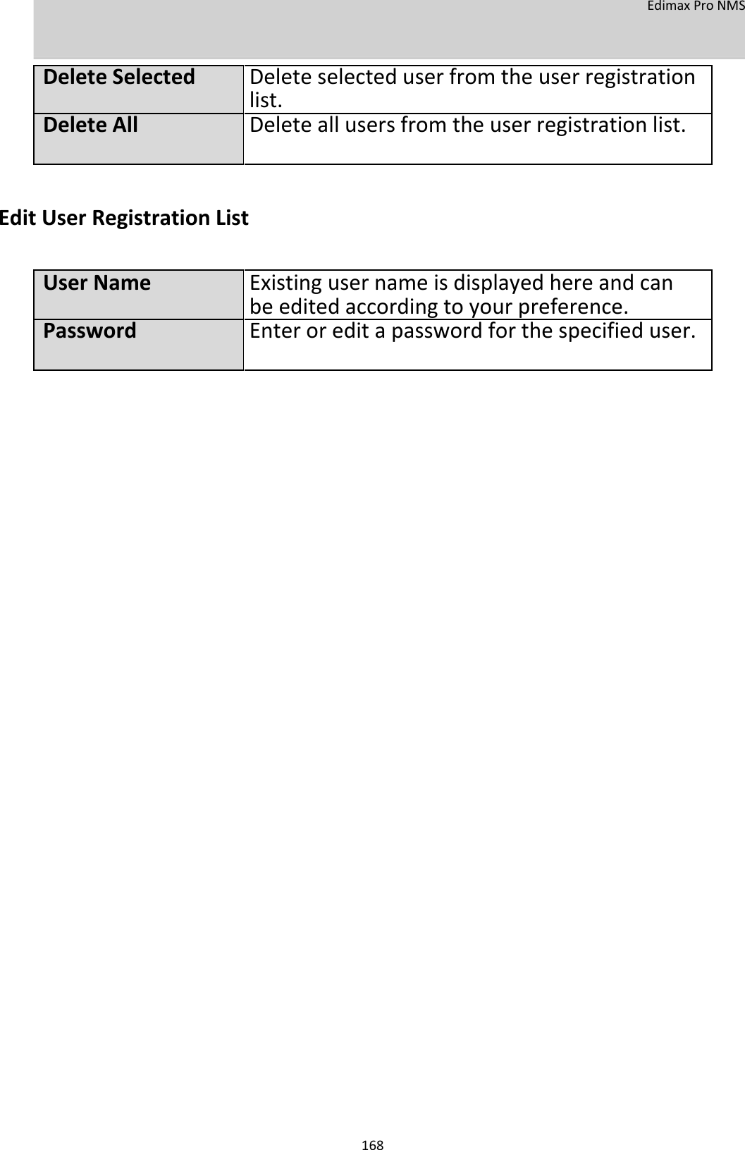  EdimaxProNMS    DeleteSelected Deleteselecteduserfromtheuserregistration   list. DeleteAllDeleteallusersfromtheuserregistrationlist.        EditUserRegistrationList  UserNameExistingusernameisdisplayedhereandcan beeditedaccordingtoyourpreference.PasswordEnteroreditapasswordforthespecifieduser.                                                      168