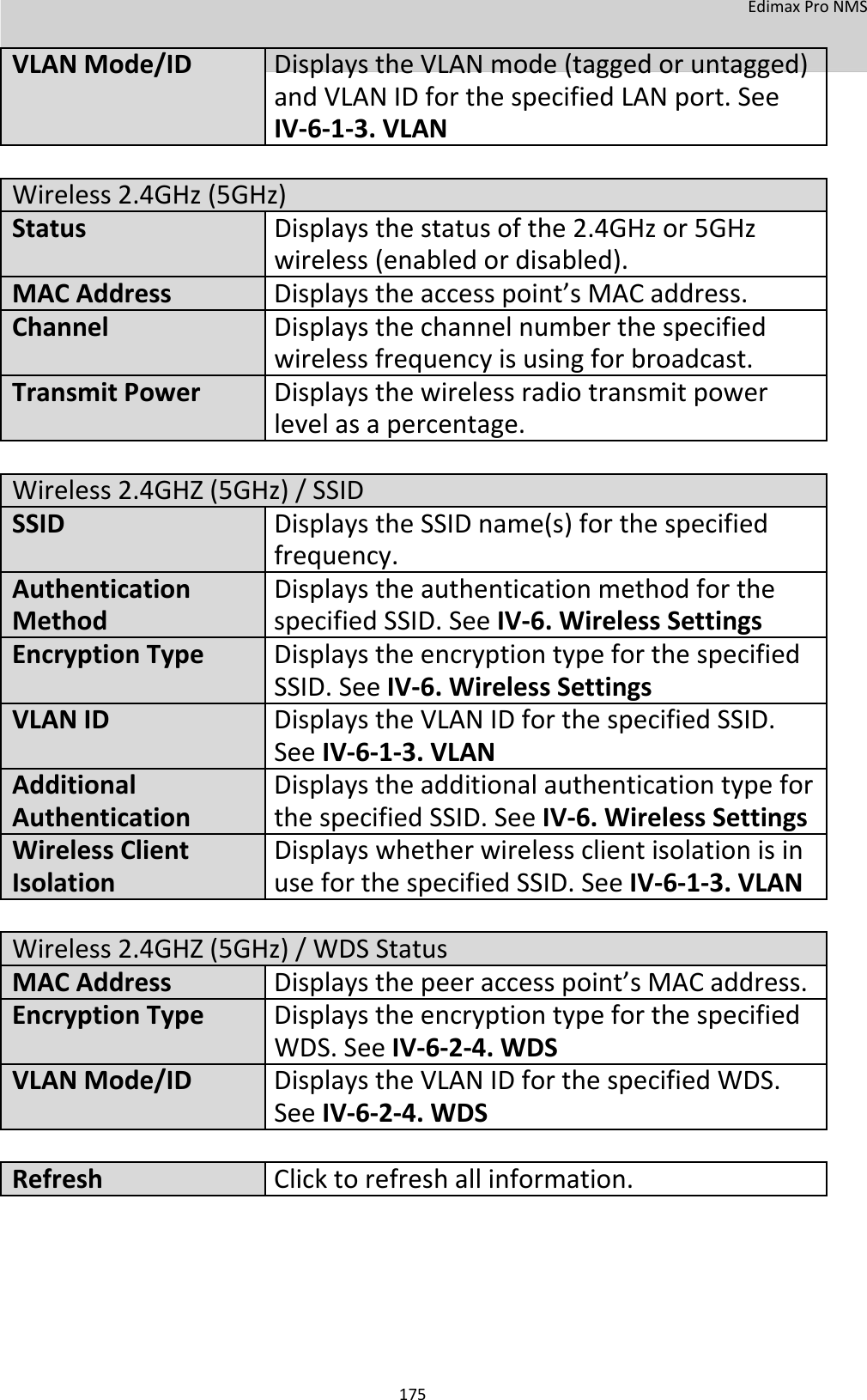  EdimaxProNMS    VLANMode/IDDisplaystheVLANmode(taggedoruntagged)   andVLANIDforthespecifiedLANport.See     IV‐6‐1‐3.VLAN     Wireless2.4GHz(5GHz) StatusDisplaysthestatusofthe2.4GHzor5GHz  wireless(enabledordisabled).  MACAddressDisplaystheaccesspoint’sMACaddress. ChannelDisplaysthechannelnumberthespecified   wirelessfrequencyisusingforbroadcast. TransmitPower Displaysthewirelessradiotransmitpower   levelasapercentage.   Wireless2.4GHZ(5GHz)/SSID  SSIDDisplaystheSSIDname(s)forthespecified   frequency.  AuthenticationDisplaystheauthenticationmethodforthe  MethodspecifiedSSID.SeeIV‐6.WirelessSettings  EncryptionType Displaystheencryptiontypeforthespecified   SSID.SeeIV‐6.WirelessSettings VLANIDDisplaystheVLANIDforthespecifiedSSID.   SeeIV‐6‐1‐3.VLAN  AdditionalDisplaystheadditionalauthenticationtypefor  AuthenticationthespecifiedSSID.SeeIV‐6.WirelessSettings  WirelessClientDisplayswhetherwirelessclientisolationisin  IsolationuseforthespecifiedSSID.SeeIV‐6‐1‐3.VLAN   Wireless2.4GHZ(5GHz)/WDSStatus  MACAddressDisplaysthepeeraccesspoint’sMACaddress.  EncryptionType Displaystheencryptiontypeforthespecified   WDS.SeeIV‐6‐2‐4.WDS  VLANMode/IDDisplaystheVLANIDforthespecifiedWDS.   SeeIV‐6‐2‐4.WDS    RefreshClicktorefreshallinformation.           175