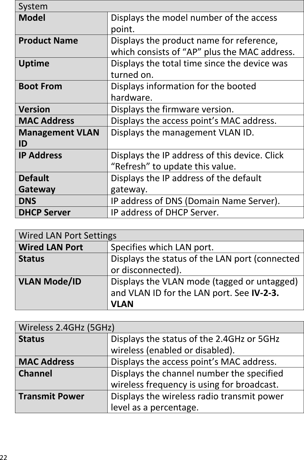 22   System Model Displays the model number of the access point. Product Name Displays the product name for reference, which consists of “AP” plus the MAC address. Uptime Displays the total time since the device was turned on. Boot From Displays information for the booted hardware. Version Displays the firmware version. MAC Address Displays the access point’s MAC address. Management VLAN ID Displays the management VLAN ID. IP Address Displays the IP address of this device. Click “Refresh” to update this value. Default   Gateway Displays the IP address of the default gateway. DNS IP address of DNS (Domain Name Server). DHCP Server IP address of DHCP Server.  Wired LAN Port Settings Wired LAN Port Specifies which LAN port. Status Displays the status of the LAN port (connected or disconnected). VLAN Mode/ID Displays the VLAN mode (tagged or untagged) and VLAN ID for the LAN port. See IV-2-3. VLAN  Wireless 2.4GHz (5GHz) Status Displays the status of the 2.4GHz or 5GHz wireless (enabled or disabled). MAC Address Displays the access point’s MAC address. Channel Displays the channel number the specified wireless frequency is using for broadcast. Transmit Power Displays the wireless radio transmit power level as a percentage.    