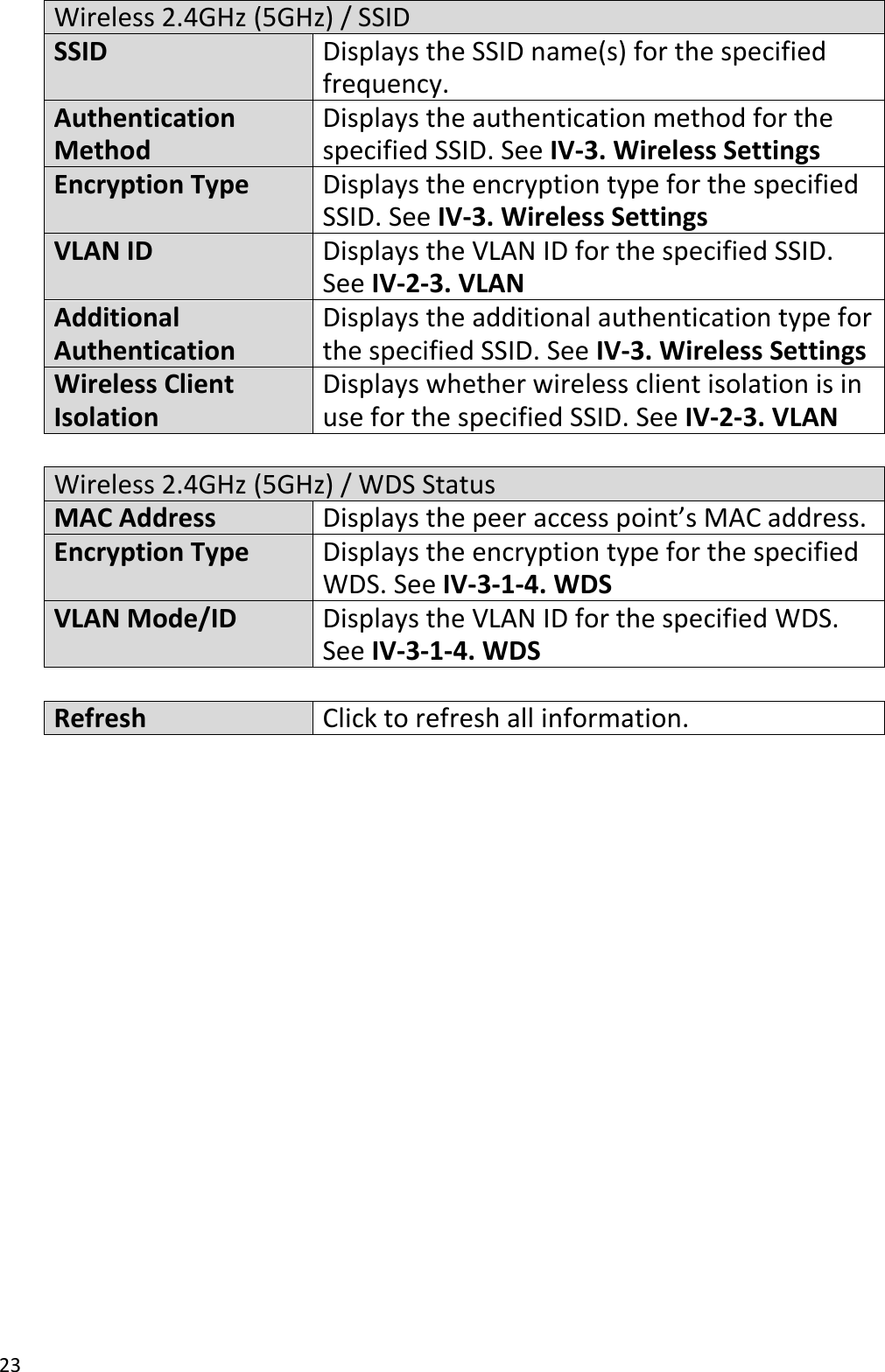 23  Wireless 2.4GHz (5GHz) / SSID SSID Displays the SSID name(s) for the specified frequency. Authentication Method Displays the authentication method for the specified SSID. See IV-3. Wireless Settings Encryption Type Displays the encryption type for the specified SSID. See IV-3. Wireless Settings VLAN ID Displays the VLAN ID for the specified SSID. See IV-2-3. VLAN Additional Authentication Displays the additional authentication type for the specified SSID. See IV-3. Wireless Settings Wireless Client Isolation Displays whether wireless client isolation is in use for the specified SSID. See IV-2-3. VLAN  Wireless 2.4GHz (5GHz) / WDS Status MAC Address Displays the peer access point’s MAC address. Encryption Type Displays the encryption type for the specified WDS. See IV-3-1-4. WDS VLAN Mode/ID Displays the VLAN ID for the specified WDS. See IV-3-1-4. WDS  Refresh Click to refresh all information.      