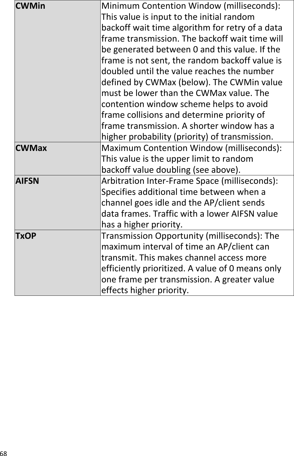 68  CWMin Minimum Contention Window (milliseconds): This value is input to the initial random backoff wait time algorithm for retry of a data frame transmission. The backoff wait time will be generated between 0 and this value. If the frame is not sent, the random backoff value is doubled until the value reaches the number defined by CWMax (below). The CWMin value must be lower than the CWMax value. The contention window scheme helps to avoid frame collisions and determine priority of frame transmission. A shorter window has a higher probability (priority) of transmission. CWMax Maximum Contention Window (milliseconds): This value is the upper limit to random backoff value doubling (see above).   AIFSN Arbitration Inter-Frame Space (milliseconds): Specifies additional time between when a channel goes idle and the AP/client sends data frames. Traffic with a lower AIFSN value has a higher priority. TxOP Transmission Opportunity (milliseconds): The maximum interval of time an AP/client can transmit. This makes channel access more efficiently prioritized. A value of 0 means only one frame per transmission. A greater value effects higher priority.     