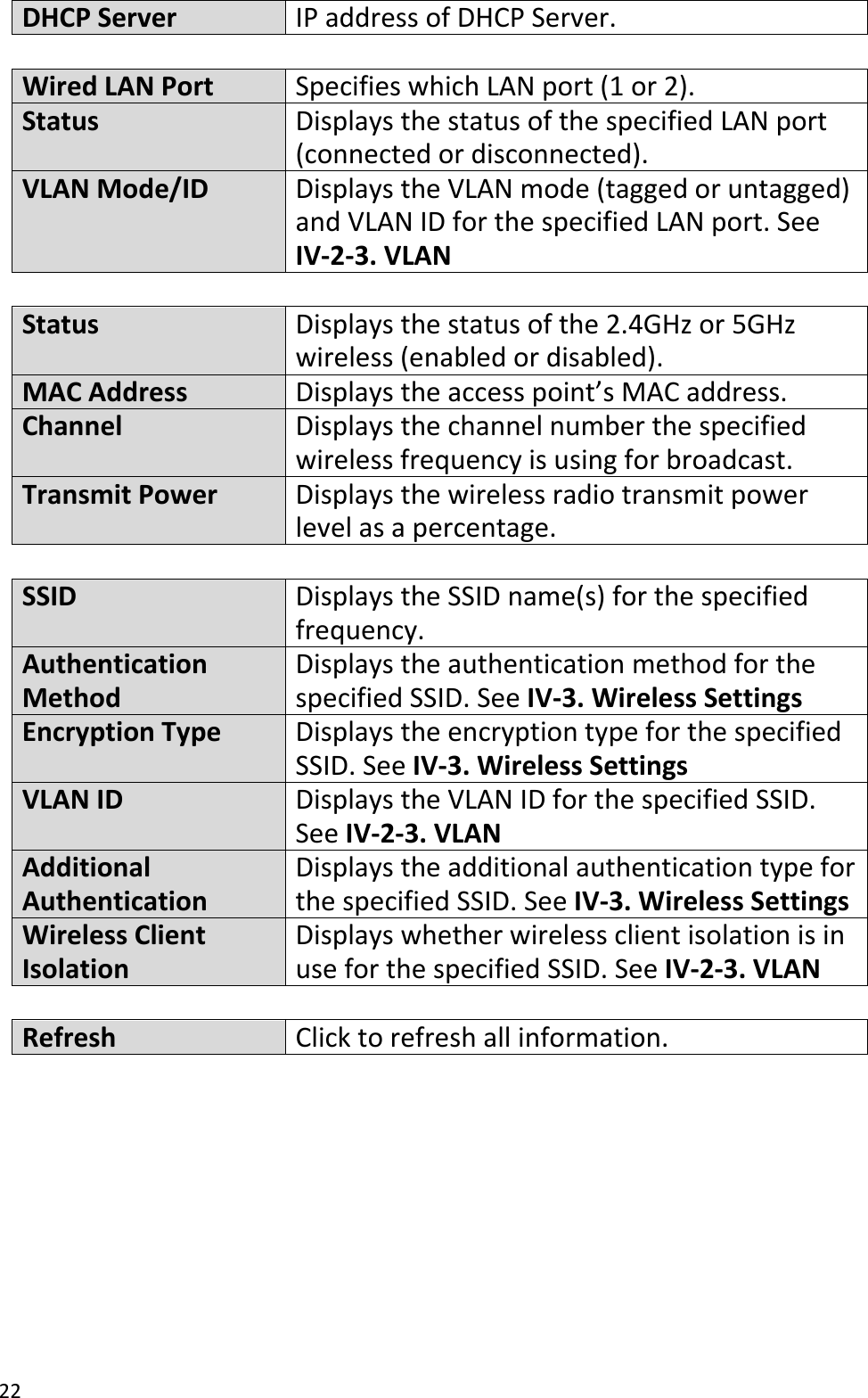 22DHCPServerIPaddressofDHCPServer.WiredLANPortSpecifieswhichLANport(1or2).StatusDisplaysthestatusofthespecifiedLANport(connectedordisconnected).VLANMode/IDDisplaystheVLANmode(taggedoruntagged)andVLANIDforthespecifiedLANport.SeeIV‐2‐3.VLANStatusDisplaysthestatusofthe2.4GHzor5GHzwireless (enabledordisabled).MACAddressDisplays the accesspoint’sMACaddress.ChannelDisplaysthechannelnumberthespecifiedwirelessfrequencyisusingforbroadcast.TransmitPowerDisplaysthewirelessradiotransmitpowerlevelasapercentage.SSIDDisplays the SSID name(s) forthespecifiedfrequency.AuthenticationMethodDisplaystheauthenticationmethodforthespecifiedSSID.SeeIV‐3. WirelessSettingsEncryptionTypeDisplays the encryptiontypeforthespecifiedSSID.SeeIV‐3.WirelessSettingsVLANIDDisplaystheVLANIDforthespecifiedSSID.SeeIV‐2‐3.VLANAdditionalAuthenticationDisplaysthe additionalauthenticationtypeforthespecifiedSSID.SeeIV‐3. WirelessSettingsWirelessClientIsolationDisplayswhetherwirelessclientisolationisinuseforthespecifiedSSID.See IV‐2‐3.VLANRefreshClicktorefreshallinformation.