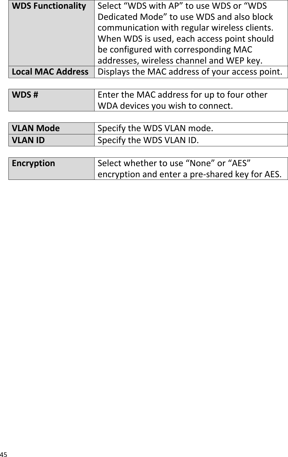 45WDSFunctionalitySelect“WDSwithAP”touseWDSor“WDSDedicatedMode”touseWDSandalsoblockcommunicationwithregularwirelessclients.WhenWDSisused,eachaccesspointshouldbeconfiguredwithcorrespondingMACaddresses,wirelesschannelandWEPkey.LocalMACAddressDisplaystheMACaddressofyouraccesspoint.WDS#EntertheMACaddressforuptofourotherWDAdevicesyouwishtoconnect.VLANModeSpecifytheWDSVLANmode.VLANIDSpecifytheWDSVLANID.EncryptionSelectwhethertouse“None”or“AES”encryptionandenterapre‐sharedkeyforAES.