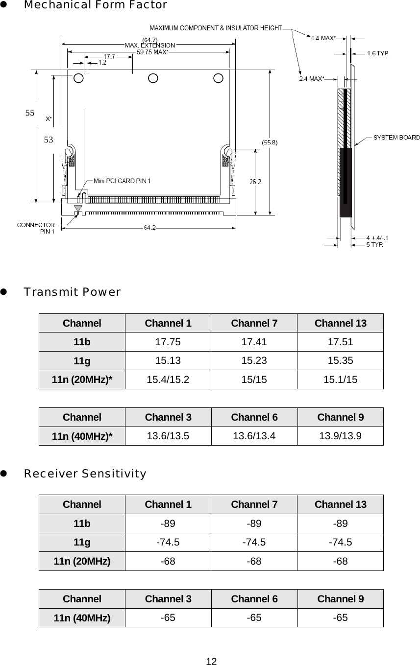 12  4. Hardware Specification z Mechanical Form Factor  55 53   z Transmit Power Channel  Channel 1  Channel 7  Channel 13 11b  17.75   17.41  17.51 11g  15.13  15.23   15.35  11n (20MHz)*  15.4/15.2  15/15   15.1/15   Channel  Channel 3  Channel 6  Channel 9 11n (40MHz)*  13.6/13.5 13.6/13.4  13.9/13.9  z Receiver Sensitivity Channel  Channel 1  Channel 7  Channel 13 11b  -89   -89   -89 11g  -74.5   -74.5   -74.5 11n (20MHz)  -68   -68   -68  Channel  Channel 3  Channel 6  Channel 9 11n (40MHz)  -65   -65   -65  