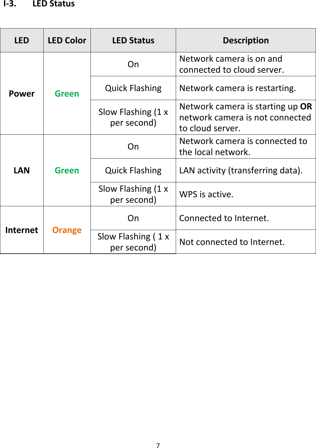 7I‐3. LEDStatusLEDLEDColor LEDStatusDescriptionPowerGreenOnNetworkcameraisonandconnectedtocloudserver.QuickFlashingNetworkcameraisrestarting.SlowFlashing(1xpersecond)Networkcameraisstartingup ORnetworkcameraisnotconnectedtocloudserver.LANGreenOnNetworkcameraisconnectedtothelocalnetwork.QuickFlashingLANactivity(transferringdata).SlowFlashing(1xpersecond) WPSisactive.InternetOrangeOnConnectedtoInternet.SlowFlashing(1xpersecond) NotconnectedtoInternet.