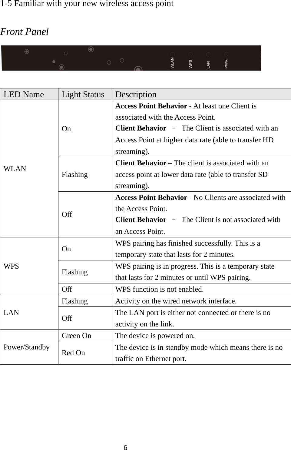 6 1-5 Familiar with your new wireless access point  Front Panel   LED Name  Light Status  Description WLAN On Access Point Behavior - At least one Client is associated with the Access Point. Client Behavior –  The Client is associated with an Access Point at higher data rate (able to transfer HD streaming). Flashing Client Behavior – The client is associated with an access point at lower data rate (able to transfer SD streaming). Off Access Point Behavior - No Clients are associated with the Access Point. Client Behavior –  The Client is not associated with an Access Point. WPS On  WPS pairing has finished successfully. This is a temporary state that lasts for 2 minutes. Flashing  WPS pairing is in progress. This is a temporary state that lasts for 2 minutes or until WPS pairing. Off  WPS function is not enabled. LAN Flashing  Activity on the wired network interface. Off  The LAN port is either not connected or there is no activity on the link. Power/Standby Green On  The device is powered on. Red On  The device is in standby mode which means there is no traffic on Ethernet port.      