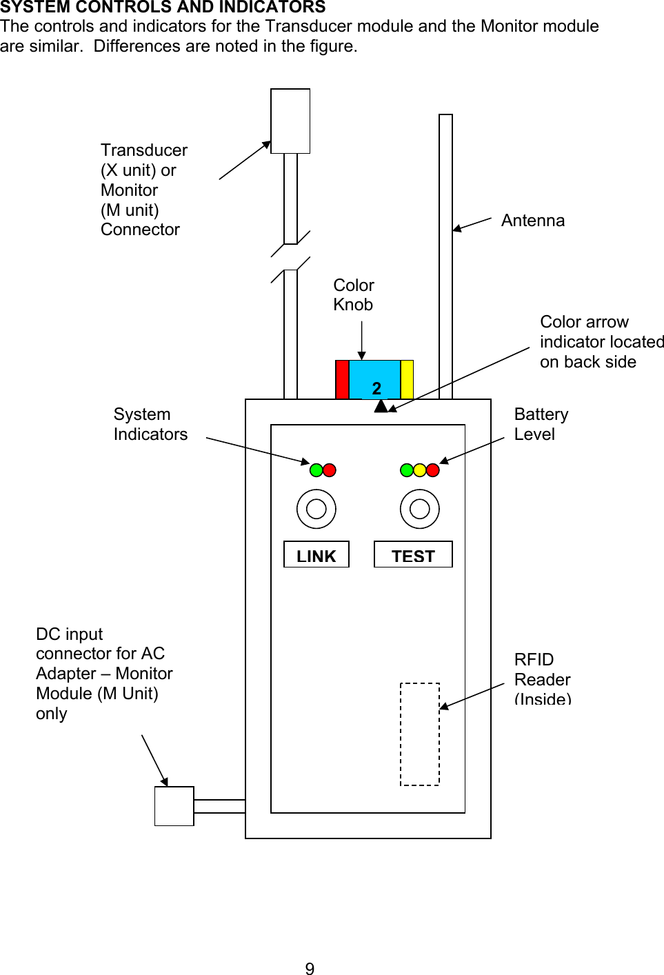  9 SYSTEM CONTROLS AND INDICATORS The controls and indicators for the Transducer module and the Monitor module are similar.  Differences are noted in the figure.    DC input connector for AC Adapter – Monitor Module (M Unit) only LINKTESTTransducer (X unit) or Monitor   (M unit) Connector Antenna Color Knob Battery Level System Indicators 2RFID Reader (Inside)Color arrow indicator located on back side 