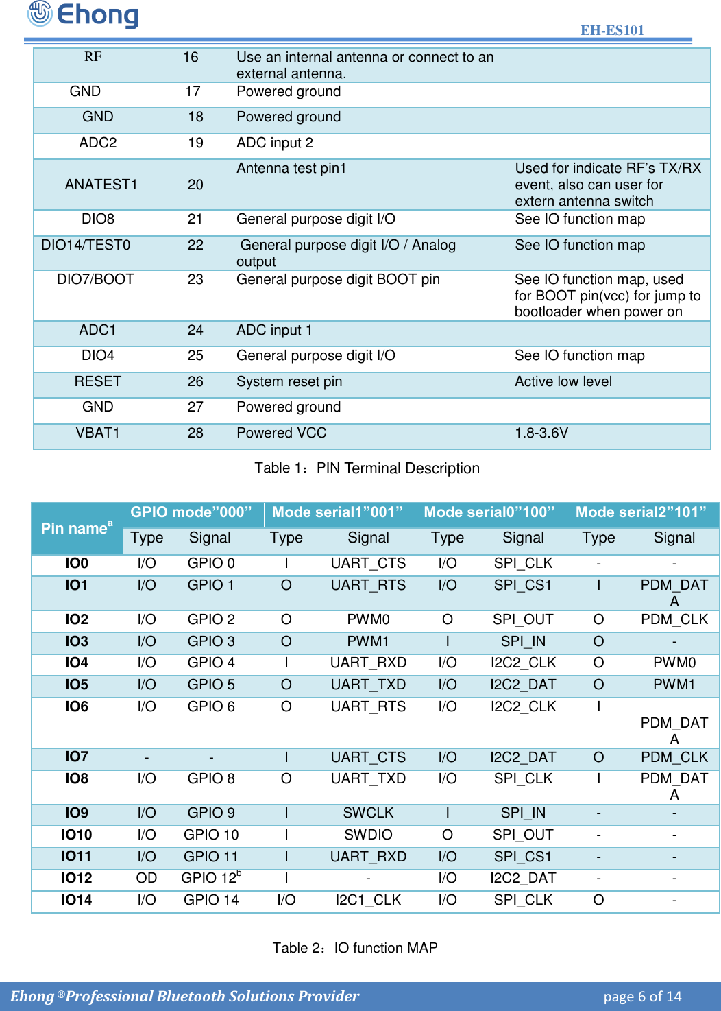 EH-ES101  Ehong &reg; Professional Bluetooth Solutions Provider    page 6 of 14             RF 16 Use an internal antenna or connect to an external antenna. GND 17 Powered ground GND 18 Powered ground ADC2 19 ADC input 2       ANATEST1 20 Antenna test pin1 Used for indicate RF&rsquo;s TX/RX event, also can user for extern antenna switch DIO8 21 General purpose digit I/O See IO function map DIO14/TEST0 22  General purpose digit I/O / Analog output See IO function map     DIO7/BOOT 23 General purpose digit BOOT pin See IO function map, used for BOOT pin(vcc) for jump to bootloader when power on  ADC1 24 ADC input 1 DIO4 25 General purpose digit I/O See IO function map RESET 26 System reset pin Active low level GND 27 Powered ground VBAT1 28 Powered VCC 1.8-3.6V        Table 1：PIN Terminal Description Pin namea GPIO mode&rdquo;000&rdquo; Mode serial1&rdquo;001&rdquo; Mode serial0&rdquo;100&rdquo; Mode serial2&rdquo;101&rdquo; Type   Signal Type Signal Type Signal Type Signal IO0 I/O GPIO 0 I UART_CTS I/O SPI_CLK - - IO1 I/O GPIO 1 O UART_RTS I/O SPI_CS1 I PDM_DATA IO2 I/O GPIO 2 O PWM0 O SPI_OUT O PDM_CLK IO3 I/O GPIO 3 O PWM1 I SPI_IN O - IO4 I/O GPIO 4 I UART_RXD I/O I2C2_CLK O PWM0 IO5 I/O GPIO 5 O UART_TXD I/O I2C2_DAT O PWM1 IO6 I/O GPIO 6 O UART_RTS I/O I2C2_CLK I PDM_DATA IO7 - - I UART_CTS I/O I2C2_DAT O PDM_CLK IO8 I/O GPIO 8 O UART_TXD I/O SPI_CLK I PDM_DATA IO9 I/O GPIO 9 I SWCLK I SPI_IN - - IO10 I/O GPIO 10 I SWDIO O SPI_OUT - - IO11 I/O GPIO 11 I UART_RXD I/O SPI_CS1 - - IO12 OD GPIO 12bI - I/O I2C2_DAT - - IO14 I/O GPIO 14 I/O I2C1_CLK I/O SPI_CLK O - Table 2：IO function MAP 