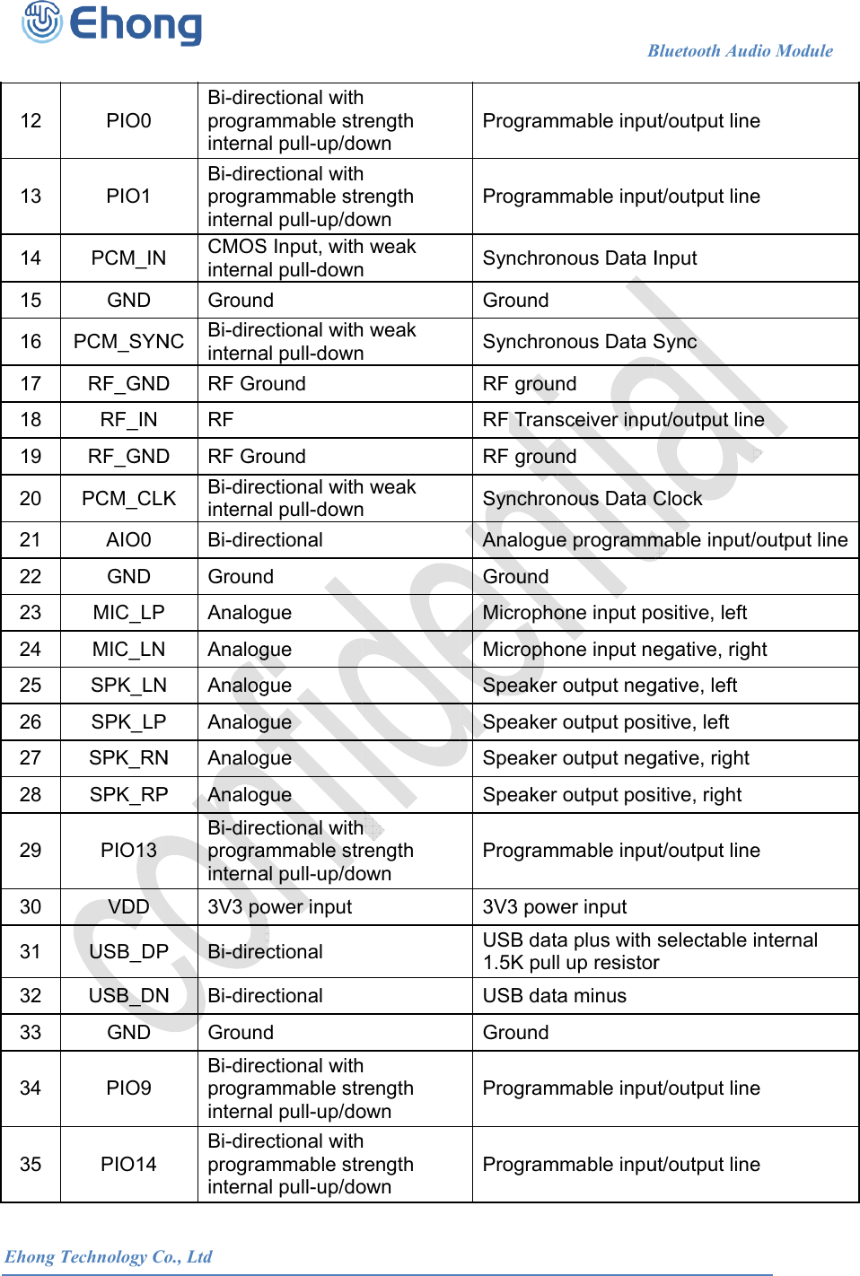  Ehong T 12 13 14 15 16 17 18 19 20 21 22 23 24 25 26 27 28 29 30 31 32 33 34 35 Technology CoPIO0 PIO1 PCM_INGND PCM_SYNRF_GNDRF_IN RF_GNDPCM_CLKAIO0 GND MIC_LP MIC_LN SPK_LNSPK_LPSPK_RNSPK_RPPIO13 VDD USB_DPUSB_DNGND PIO9 PIO14             o., LtdBi-direprograinternaBi-direprograinterna CMOSinternaGroundNC  Bi-direinternaD RF GroRF D RF GroK Bi-direinternaBi-direGroundAnalogAnalog Analog AnalogN AnalogP AnalogBi-direprograinterna3V3 poP Bi-direN Bi-direGroundBi-direprograinternaBi-direprograinterna                      ctional withmmable stral pull-up/doctional withmmable stral pull-up/doS Input, withal pull-downd ctional withal pull-downound ound ctional withal pull-downctional d gue gue gue gue gue gue ctional withmmable stral pull-up/doower inputctional ctional d ctional withmmable stral pull-up/doctional withmmable stral pull-up/do                     h rength own h rength own h weak n h weak n h weak n h rength own h rength own h rength own                       ProgramProgramSynchronGroundSynchronRF grounRF TransRF grounSynchronAnalogueGroundMicrophoMicrophoSpeaker Speaker Speaker Speaker Program3V3 powUSB data1.5K pullUSB dataGroundProgramProgram                   Bmmable inpummable inpunous Data Inous Data Snd sceiver inpund nous Data Ce programmone input poone input neoutput negoutput posoutput negoutput posmmable inpuwer input a plus with l up resistora minus mmable inpummable inpuBluetooth Audut/output lineut/output lineInput Sync ut/output linClock mable input/ositive, left egative, righgative, left itive, left gative, right itive, right ut/output lineselectable r ut/output lineut/output linedio Module    e e e /output lineht e internal e e                           