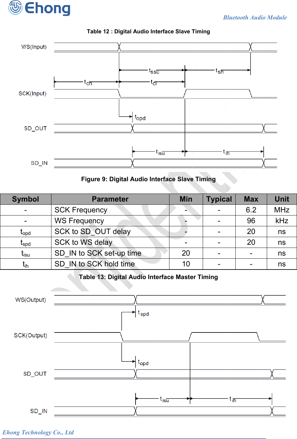  Ehong T  Sym--totstit Technology Combol - S- Wopd Sspd Ssu Stih S            o., LtdTaFiguSCK FrequWS FrequeSCK to SD_SCK to WSSD_IN to SSD_IN to STabl                      able 12 : Digiture 9: DigitaParameteency ency _OUT delaS delay CK set-upCK hold time 13: Digita                     tal Audio Inteal Audio Inteer ay  time me l Audio Inte                      erface Slave Terface SlaveMin----2010erface Maste                   BTiming e Timing  Typic- - - - - - er Timing Bluetooth Audal  Max 6.2 96 20 20 - - dio Module     UnitMHzkHzns ns ns ns                           