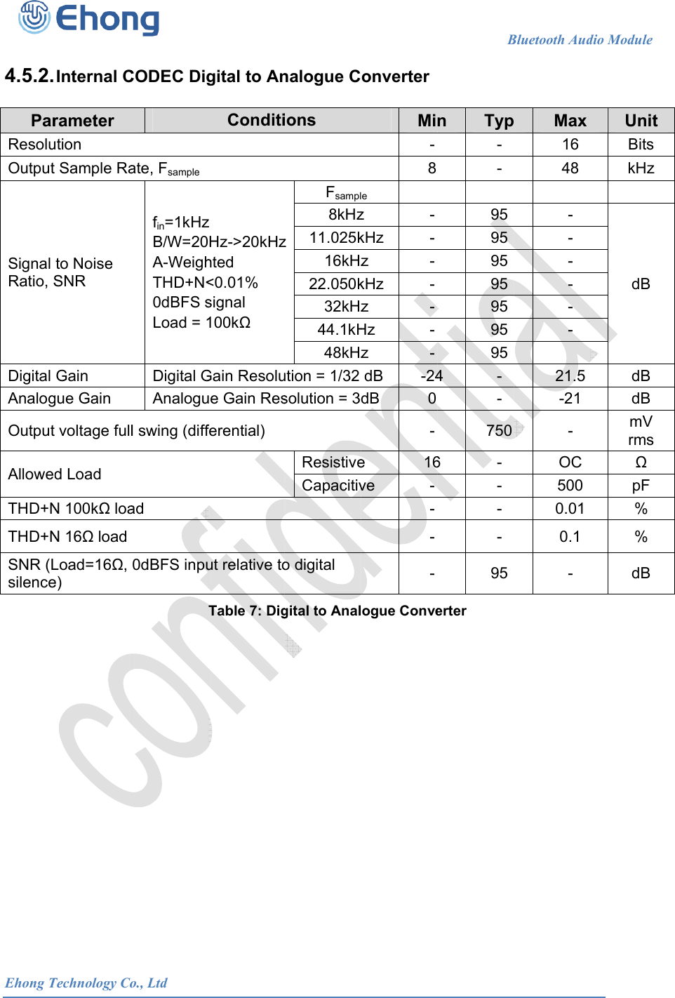  Ehong T 4.5.2.  ParResoluOutput Signal Ratio, SDigital AnalogOutput AllowedTHD+NTHD+NSNR (Lsilence Technology CoInternal Crameter ution Sample Rato Noise SNR Gain gue Gain voltage fulld Load N 100k loaN 16 load Load=16, e)             o., LtdCODEC Digate, Fsample fin=1kHzB/W=20A-WeighTHD+N<0dBFS sLoad = 1Digital GAnalogul swing (diffad 0dBFS inpu                      gital to AnConditiz Hz->20kHzhted <0.01% signal 100k Gain Resoluue Gain Resferential) ut relative toTable 7: Dig                     nalogue Cions zFsampl8kHz11.025k16kHz22.050k32kHz44.1kH48kHzution = 1/32 solution = 3ResistiveCapacitivo digital gital to Anal                      onverterMi-8e z -kHz -z -kHz -z -Hz -z -dB -24dB 0-e 16ve ----ogue Conve                   Bn  Typ-- 959595959595954 --7506 ----95erter Bluetooth Aud Max 16 48  - - - - - -  21.5 -21 - OC 500 0.01 0.1 - dio Module    UnitBitskHz dB dB dB mV rms pF % % dB                           