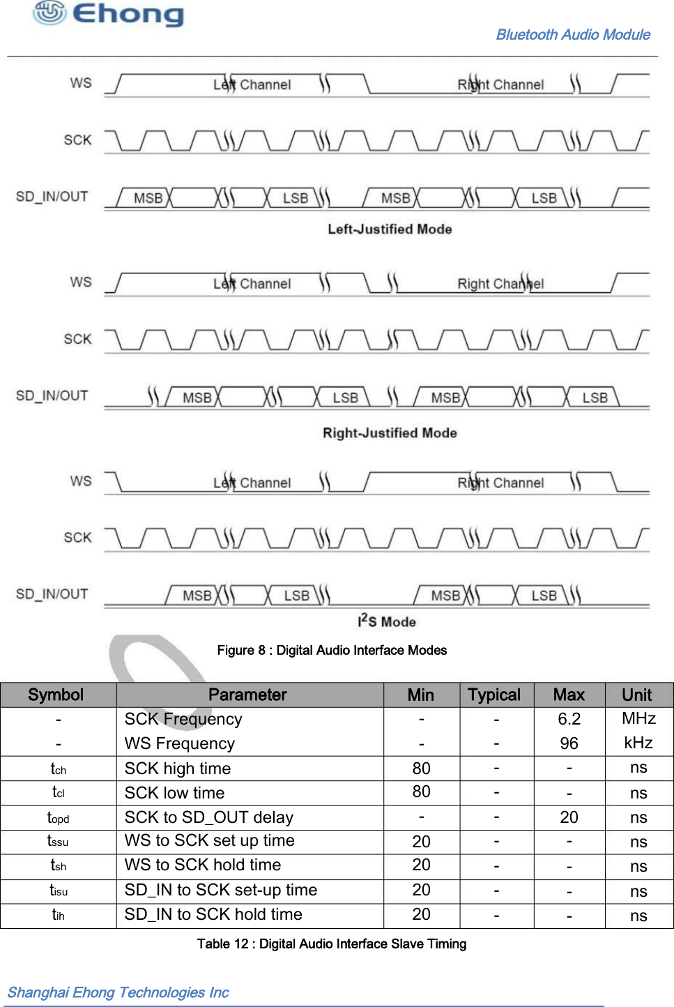                                                              Bluetooth Audio Module                                       Figure 8 : Digital Audio Interface Modes  Symbol Parameter Min - Typical Max Unit MHz kHz ns - SCK Frequency - - - - - - - - - 6.2 - WS Frequency - 96 - tch tcl SCK high time 80 80 - SCK low time - ns topd tssu tsh tisu tih SCK to SD_OUT delay WS to SCK set up time WS to SCK hold time SD_IN to SCK set-up time SD_IN to SCK hold time 20 - ns 20 20 20 20 ns - ns - ns - ns Table 12 : Digital Audio Interface Slave Timing  Shanghai Ehong Technologies Inc 
