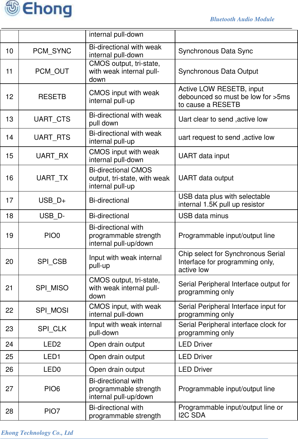                                                                             Bluetooth Audio Module                                                           Ehong Technology Co., Ltd   internal pull-down 10 PCM_SYNC Bi-directional with weak internal pull-down Synchronous Data Sync 11 PCM_OUT CMOS output, tri-state, with weak internal pull-down Synchronous Data Output 12 RESETB CMOS input with weak internal pull-up Active LOW RESETB, input debounced so must be low for >5ms to cause a RESETB 13 UART_CTS Bi-directional with weak pull down Uart clear to send ,active low 14 UART_RTS Bi-directional with weak internal pull-up uart request to send ,active low 15 UART_RX CMOS input with weak internal pull-down UART data input 16 UART_TX Bi-directional CMOS output, tri-state, with weak internal pull-up UART data output 17 USB_D+ Bi-directional USB data plus with selectable internal 1.5K pull up resistor 18 USB_D- Bi-directional USB data minus 19 PIO0 Bi-directional with programmable strength internal pull-up/down Programmable input/output line 20 SPI_CSB Input with weak internal pull-up Chip select for Synchronous Serial Interface for programming only, active low 21 SPI_MISO CMOS output, tri-state, with weak internal pull-down Serial Peripheral Interface output for programming only 22 SPI_MOSI CMOS input, with weak internal pull-down Serial Peripheral Interface input for programming only 23 SPI_CLK Input with weak internal pull-down Serial Peripheral interface clock for programming only 24 LED2 Open drain output LED Driver 25 LED1 Open drain output LED Driver 26 LED0 Open drain output LED Driver 27 PIO6 Bi-directional with programmable strength internal pull-up/down Programmable input/output line 28 PIO7 Bi-directional with programmable strength Programmable input/output line or I2C SDA 
