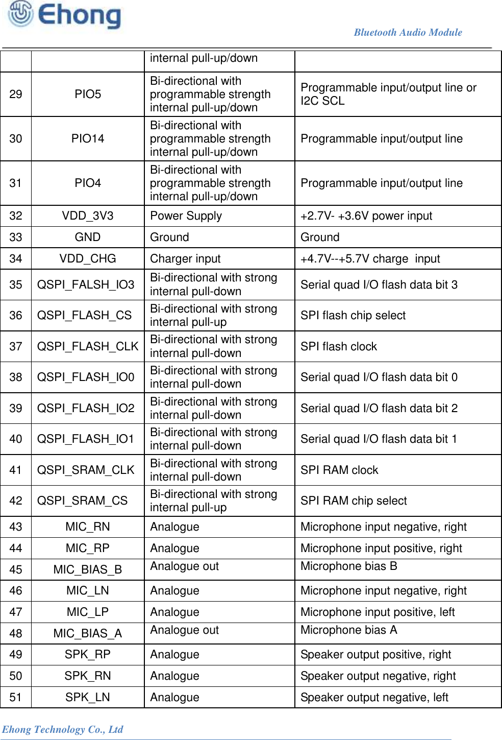                                                                             Bluetooth Audio Module                                                           Ehong Technology Co., Ltd   internal pull-up/down 29 PIO5 Bi-directional with programmable strength internal pull-up/down Programmable input/output line or I2C SCL 30 PIO14 Bi-directional with programmable strength internal pull-up/down Programmable input/output line 31 PIO4 Bi-directional with programmable strength internal pull-up/down Programmable input/output line 32 VDD_3V3 Power Supply +2.7V- +3.6V power input 33 GND Ground Ground 34 VDD_CHG Charger input +4.7V--+5.7V charge  input 35 QSPI_FALSH_IO3 Bi-directional with strong internal pull-down Serial quad I/O flash data bit 3 36 QSPI_FLASH_CS Bi-directional with strong internal pull-up SPI flash chip select 37 QSPI_FLASH_CLK Bi-directional with strong internal pull-down SPI flash clock 38 QSPI_FLASH_IO0 Bi-directional with strong internal pull-down Serial quad I/O flash data bit 0 39 QSPI_FLASH_IO2 Bi-directional with strong internal pull-down Serial quad I/O flash data bit 2 40 QSPI_FLASH_IO1 Bi-directional with strong internal pull-down Serial quad I/O flash data bit 1 41 QSPI_SRAM_CLK Bi-directional with strong internal pull-down SPI RAM clock 42 QSPI_SRAM_CS Bi-directional with strong internal pull-up SPI RAM chip select 43 MIC_RN Analogue Microphone input negative, right 44 MIC_RP Analogue Microphone input positive, right 45 MIC_BIAS_B Analogue out Microphone bias B 46 MIC_LN Analogue Microphone input negative, right 47 MIC_LP Analogue Microphone input positive, left 48 MIC_BIAS_A Analogue out Microphone bias A 49 SPK_RP Analogue Speaker output positive, right 50 SPK_RN Analogue Speaker output negative, right 51 SPK_LN Analogue Speaker output negative, left 