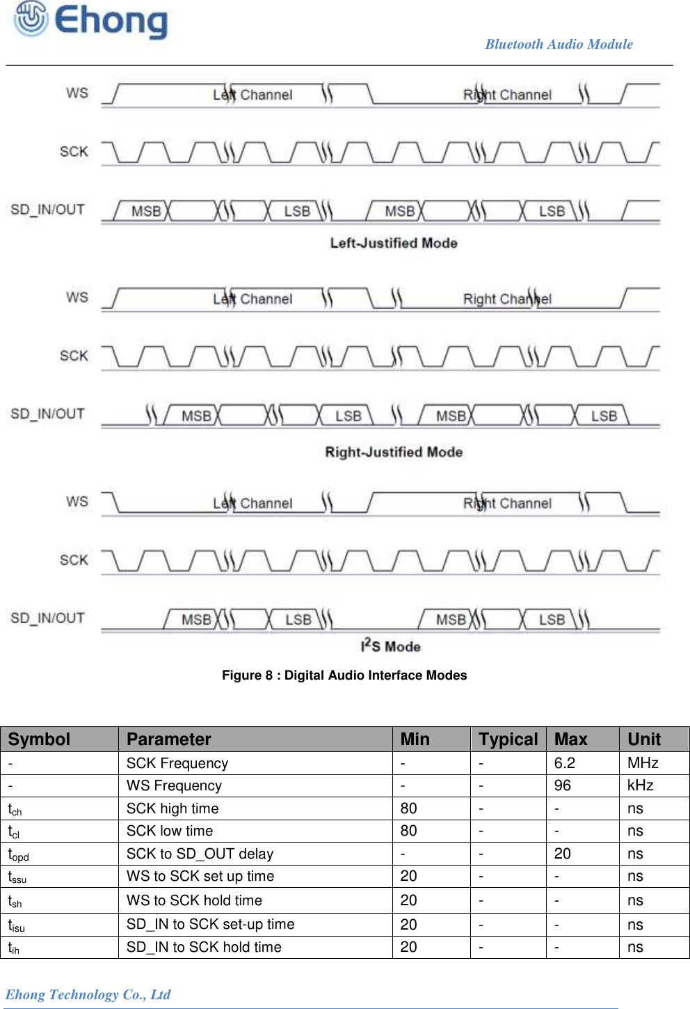                                                                             Bluetooth Audio Module                                                           Ehong Technology Co., Ltd    Figure 8 : Digital Audio Interface Modes  Symbol Parameter Min Typical Max Unit - SCK Frequency - - 6.2 MHz - WS Frequency - - 96 kHz tch SCK high time 80 - - ns tcl SCK low time 80 - - ns topd SCK to SD_OUT delay - - 20 ns tssu WS to SCK set up time 20 - - ns tsh WS to SCK hold time 20 - - ns tisu SD_IN to SCK set-up time 20 - - ns tih SD_IN to SCK hold time 20 - - ns 