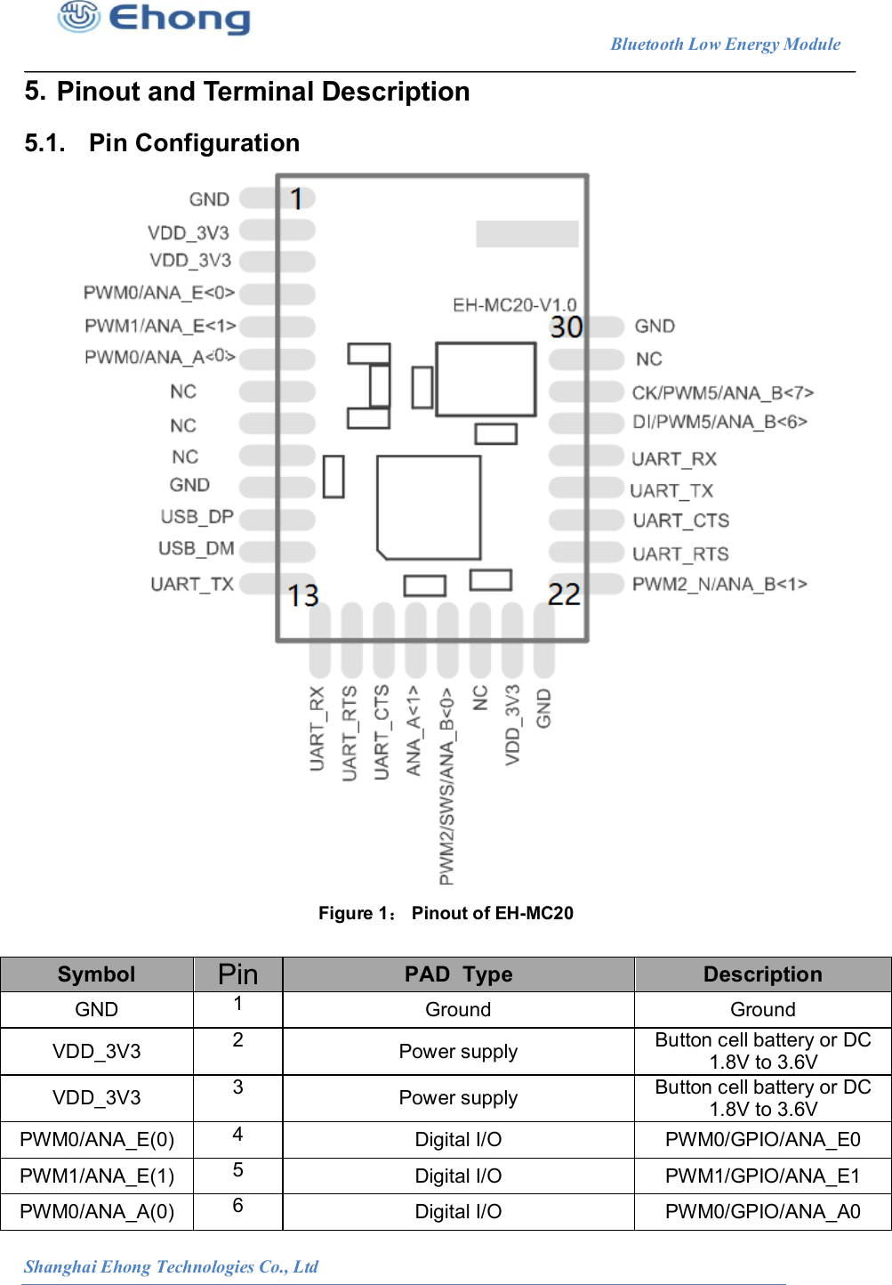                                                                       Bluetooth Low Energy Module                                                          Shanghai Ehong Technologies Co., Ltd 5. Pinout and Terminal Description 5.1.  Pin Configuration  Figure 1： Pinout of EH-MC20  Symbol  Pin  PAD  Type  Description GND  1  Ground  Ground VDD_3V3  2  Power supply  Button cell battery or DC 1.8V to 3.6V VDD_3V3  3  Power supply  Button cell battery or DC 1.8V to 3.6V PWM0/ANA_E(0)  4  Digital I/O  PWM0/GPIO/ANA_E0 PWM1/ANA_E(1)  5  Digital I/O  PWM1/GPIO/ANA_E1 PWM0/ANA_A(0)  6  Digital I/O  PWM0/GPIO/ANA_A0 