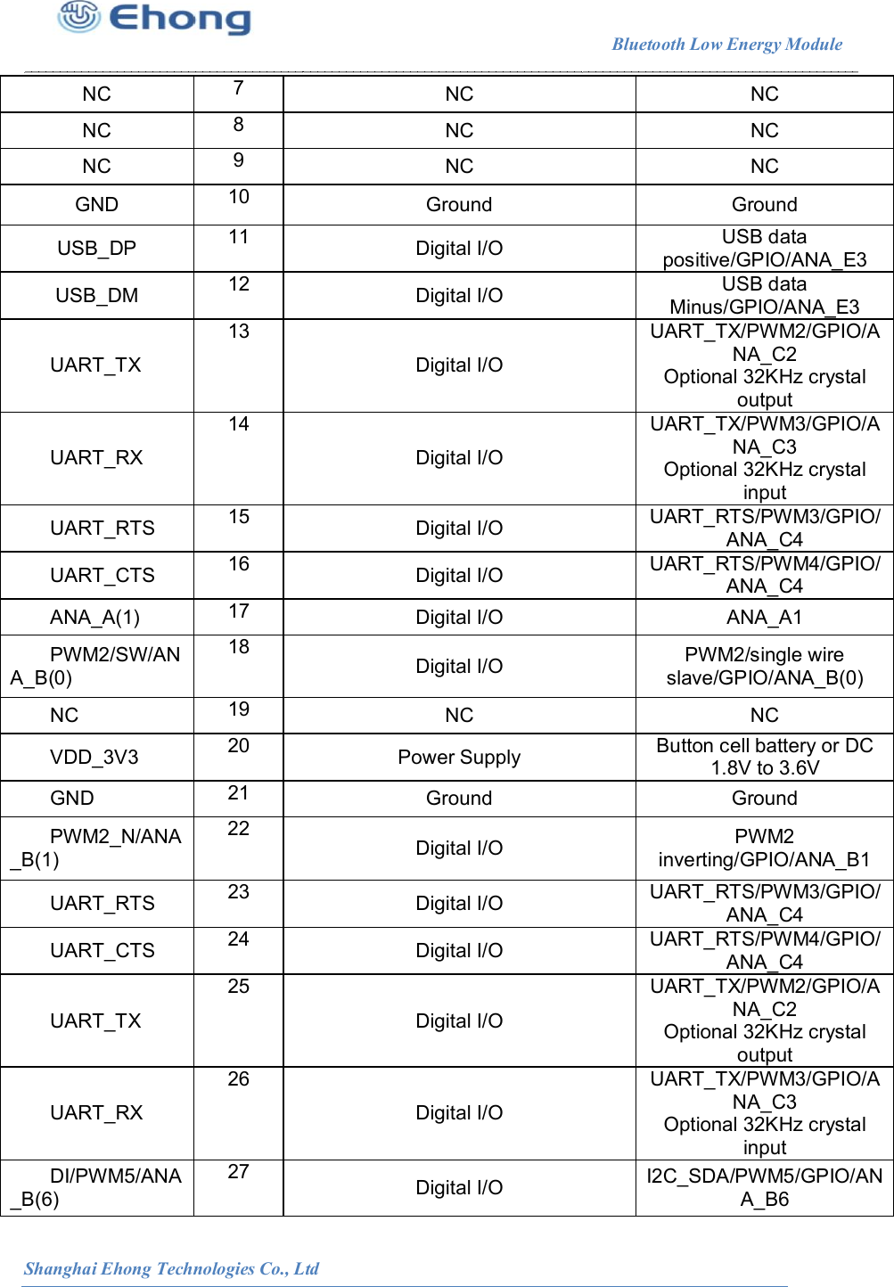                                                                        Bluetooth Low Energy Module                                                          Shanghai Ehong Technologies Co., Ltd NC  7  NC  NC NC  8  NC  NC NC  9  NC  NC GND  10  Ground  Ground USB_DP  11  Digital I/O  USB data positive/GPIO/ANA_E3 USB_DM  12  Digital I/O  USB data Minus/GPIO/ANA_E3 UART_TX 13 Digital I/O UART_TX/PWM2/GPIO/ANA_C2 Optional 32KHz crystal output UART_RX 14 Digital I/O UART_TX/PWM3/GPIO/ANA_C3 Optional 32KHz crystal input UART_RTS  15  Digital I/O  UART_RTS/PWM3/GPIO/ANA_C4 UART_CTS  16  Digital I/O  UART_RTS/PWM4/GPIO/ANA_C4 ANA_A(1)  17  Digital I/O  ANA_A1 PWM2/SW/ANA_B(0) 18 Digital I/O  PWM2/single wire slave/GPIO/ANA_B(0) NC  19  NC  NC VDD_3V3  20  Power Supply  Button cell battery or DC 1.8V to 3.6V GND  21  Ground  Ground PWM2_N/ANA_B(1) 22 Digital I/O  PWM2 inverting/GPIO/ANA_B1 UART_RTS  23  Digital I/O  UART_RTS/PWM3/GPIO/ANA_C4 UART_CTS  24  Digital I/O  UART_RTS/PWM4/GPIO/ANA_C4 UART_TX 25 Digital I/O UART_TX/PWM2/GPIO/ANA_C2 Optional 32KHz crystal output UART_RX 26 Digital I/O UART_TX/PWM3/GPIO/ANA_C3 Optional 32KHz crystal input DI/PWM5/ANA_B(6) 27  Digital I/O  I2C_SDA/PWM5/GPIO/ANA_B6 