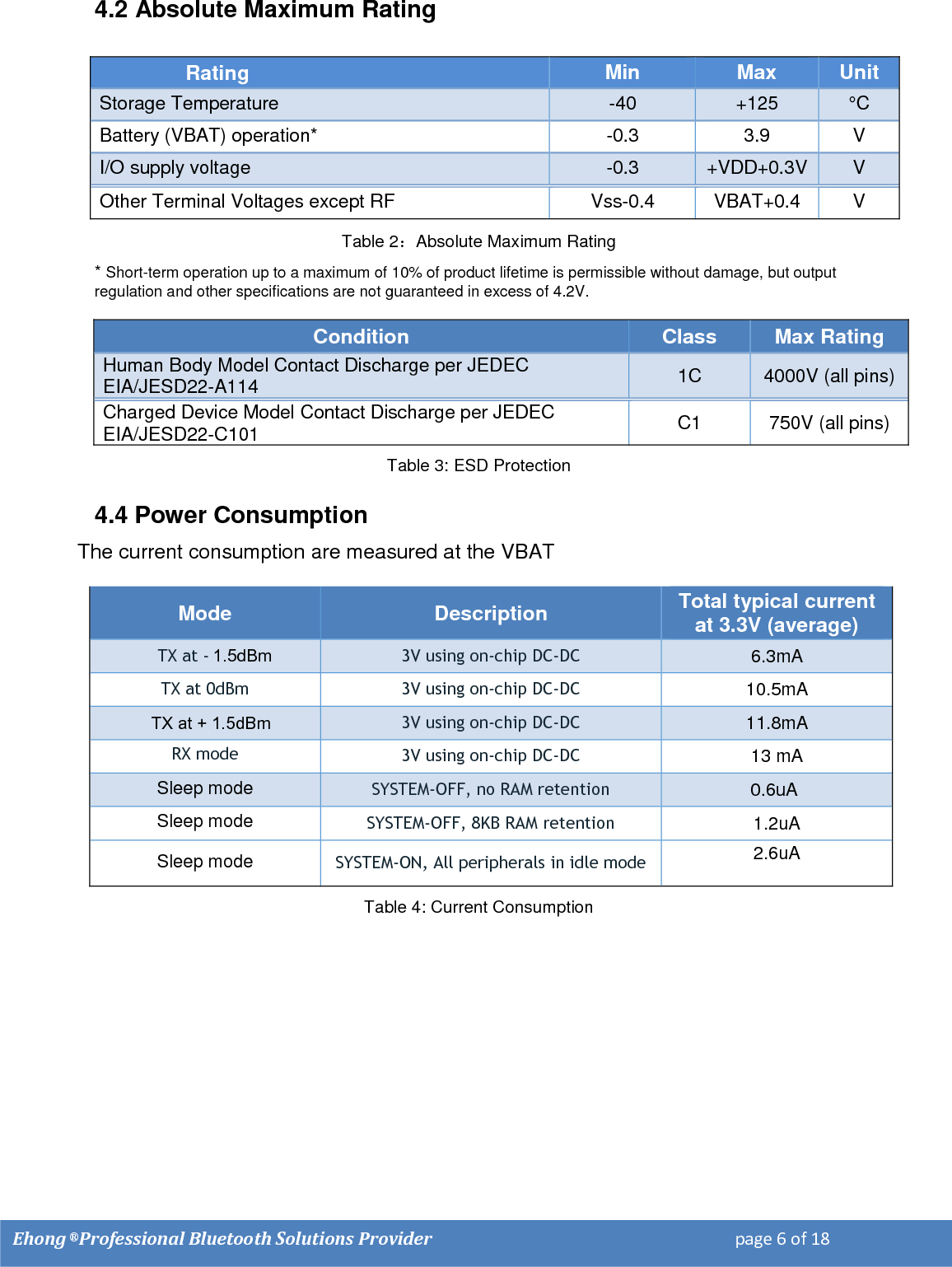    Ehong &reg; Professional Bluetooth Solutions Provider                                                                         page 6 of 18                                                                                                                 4.2 Absolute Maximum Rating  Table 2：Absolute Maximum Rating * Short-term operation up to a maximum of 10% of product lifetime is permissible without damage, but output     regulation and other specifications are not guaranteed in excess of 4.2V.  Condition Class Max Rating Human Body Model Contact Discharge per JEDEC EIA/JESD22-A114 1C 4000V (all pins) Charged Device Model Contact Discharge per JEDEC EIA/JESD22-C101 C1 750V (all pins) Table 3: ESD Protection 4.4 Power Consumption The current consumption are measured at the VBAT  Mode Description Total typical current at 3.3V (average) TX at -  3V using on-chip DC-DC 6.3mA TX at 0dBm 3V using on-chip DC-DC 10.5mA 3V using on-chip DC-DC 11.8mA RX mode 3V using on-chip DC-DC 13 mA Sleep mode SYSTEM-OFF, no RAM retention                 0.6uA Sleep mode SYSTEM-OFF, 8KB RAM retention 1.2uA Sleep mode SYSTEM-ON, All peripherals in idle mode 2.6uA  Table 4: Current Consumption                Rating Min Max Unit Storage Temperature -40 +125 &deg;C  Battery (VBAT) operation* -0.3 3.9 V I/O supply voltage -0.3 +VDD+0.3V V Other Terminal Voltages except RF Vss-0.4 VBAT+0.4 V 1.5dBmTX at + 1.5dBm