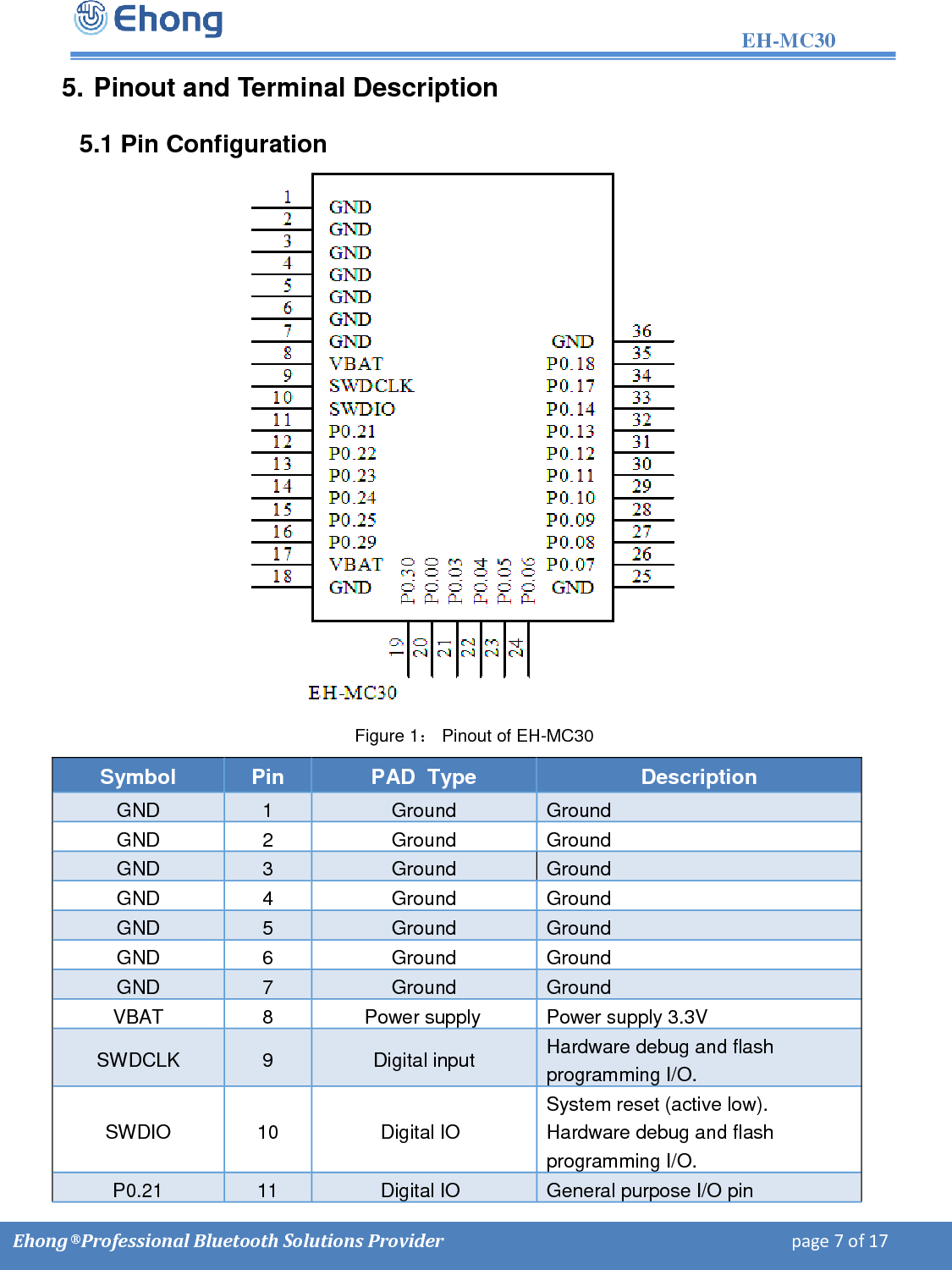                                                                                                                   EH-MC30         Ehong &reg; Professional Bluetooth Solutions Provider                                                                             page 7 of 17 5. Pinout and Terminal Description 5.1 Pin Configuration  Figure 1： Pinout of EH-MC30 Symbol Pin PAD  Type Description GND 1 Ground Ground GND 2 Ground Ground GND 3 Ground Ground GND 4 Ground Ground GND 5 Ground Ground GND 6 Ground Ground GND 7 Ground Ground VBAT 8         Power supply Power supply 3.3V SWDCLK 9 Digital input Hardware debug and flash programming I/O. SWDIO 10            Digital IO System reset (active low). Hardware debug and flash programming I/O. P0.21 11            Digital IO General purpose I/O pin 