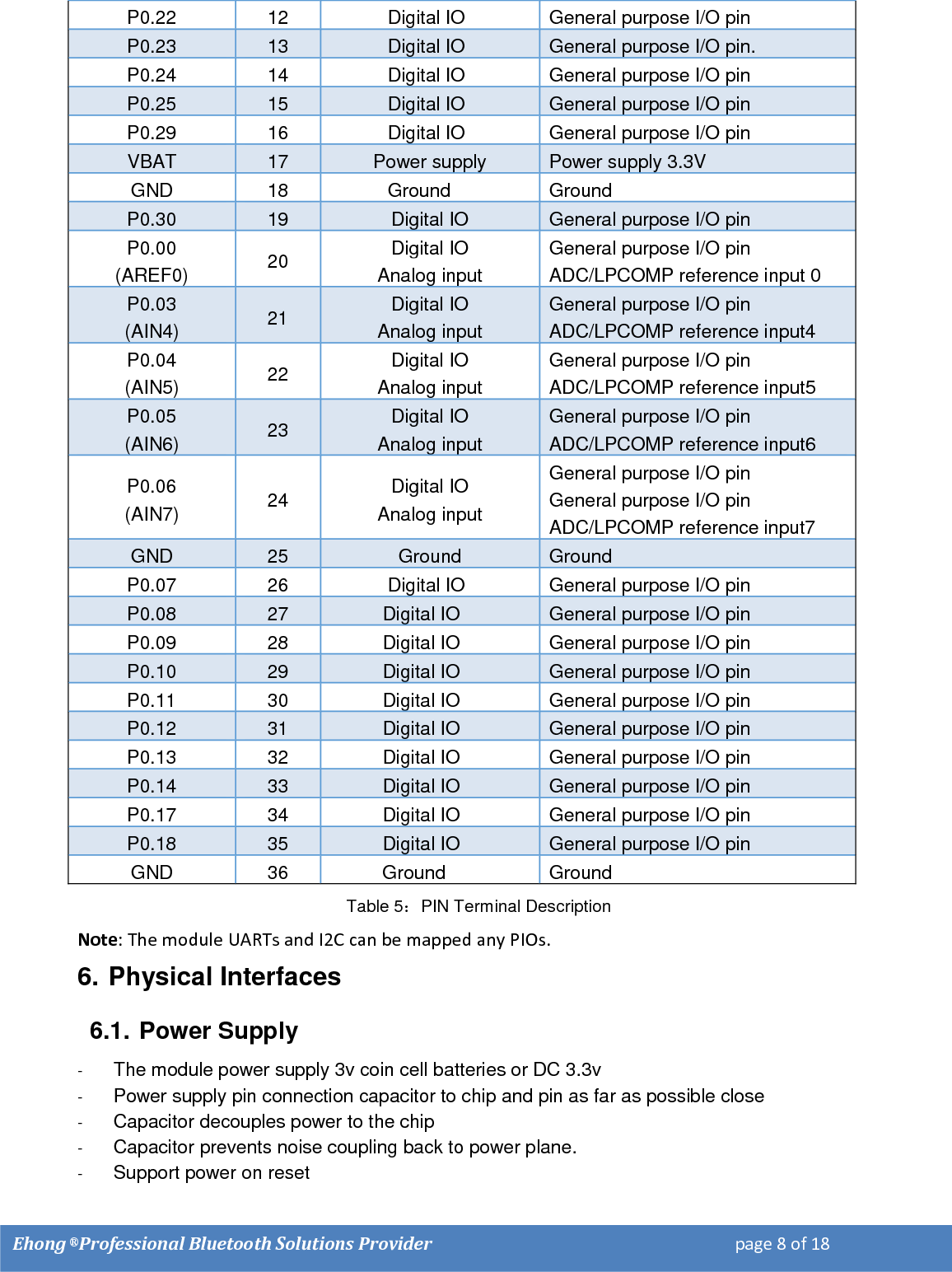    Ehong &reg; Professional Bluetooth Solutions Provider                                                                         page 8 of 18                                                                                                                 P0.22 12            Digital IO General purpose I/O pin P0.23 13            Digital IO General purpose I/O pin. P0.24 14            Digital IO General purpose I/O pin P0.25 15            Digital IO General purpose I/O pin P0.29 16            Digital IO General purpose I/O pin VBAT 17 Power supply Power supply 3.3V GND 18            Ground Ground P0.30 19 Digital IO General purpose I/O pin P0.00 (AREF0) 20 Digital IO Analog input General purpose I/O pin ADC/LPCOMP reference input 0 P0.03 (AIN4) 21 Digital IO Analog input General purpose I/O pin ADC/LPCOMP reference input4 P0.04 (AIN5) 22 Digital IO Analog input General purpose I/O pin ADC/LPCOMP reference input5 P0.05 (AIN6) 23 Digital IO Analog input General purpose I/O pin ADC/LPCOMP reference input6 P0.06 (AIN7) 24 Digital IO Analog input General purpose I/O pin General purpose I/O pin ADC/LPCOMP reference input7 GND 25 Ground Ground P0.07 26            Digital IO General purpose I/O pin P0.08 27           Digital IO General purpose I/O pin P0.09 28           Digital IO General purpose I/O pin P0.10 29           Digital IO General purpose I/O pin P0.11 30           Digital IO General purpose I/O pin P0.12 31           Digital IO General purpose I/O pin P0.13 32           Digital IO General purpose I/O pin P0.14 33           Digital IO General purpose I/O pin P0.17 34           Digital IO General purpose I/O pin P0.18 35           Digital IO General purpose I/O pin GND 36           Ground Ground Table 5：PIN Terminal Description Note: The module UARTs and I2C can be mapped any PIOs. 6. Physical Interfaces 6.1. Power Supply  -  The module power supply 3v coin cell batteries or DC 3.3v -  Power supply pin connection capacitor to chip and pin as far as possible close -  Capacitor decouples power to the chip  -  Capacitor prevents noise coupling back to power plane. -  Support power on reset 