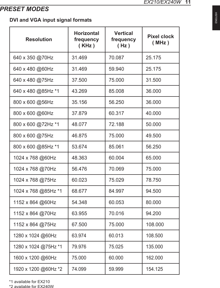 PRESET MODESEX210/EX240W   11ResolutionHorizontal frequency     ( KHz )Vertical frequency     ( Hz )Pixel clock    ( MHz )640 x 350 @70Hz 31.469 70.087 25.175640 x 480 @60Hz 31.469 59.940 25.175640 x 480 @75Hz 37.500 75.000 31.500640 x 480 @85Hz *1 43.269 85.008 36.000800 x 600 @56Hz 35.156 56.250 36.000800 x 600 @60Hz 37.879 60.317 40.000800 x 600 @72Hz *1 48.077 72.188 50.000800 x 600 @75Hz 46.875 75.000 49.500800 x 600 @85Hz *1 53.674 85.061 56.2501024 x 768 @60Hz 48.363 60.004 65.0001024 x 768 @70Hz 56.476 70.069 75.0001024 x 768 @75Hz 60.023 75.029 78.7501024 x 768 @85Hz *1 68.677 84.997 94.5001152 x 864 @60Hz 54.348 60.053 80.0001152 x 864 @70Hz 63.955 70.016 94.2001152 x 864 @75Hz 67.500 75.000 108.0001280 x 1024 @60Hz 63.974 60.013 108.5001280 x 1024 @75Hz *1 79.976 75.025 135.0001600 x 1200 @60Hz 75.000 60.000 162.0001920 x 1200 @60Hz *2 74.099 59.999 154.125*1 available for EX210*2 available for EX240WDVI and VGA input signal formatsENGLISH