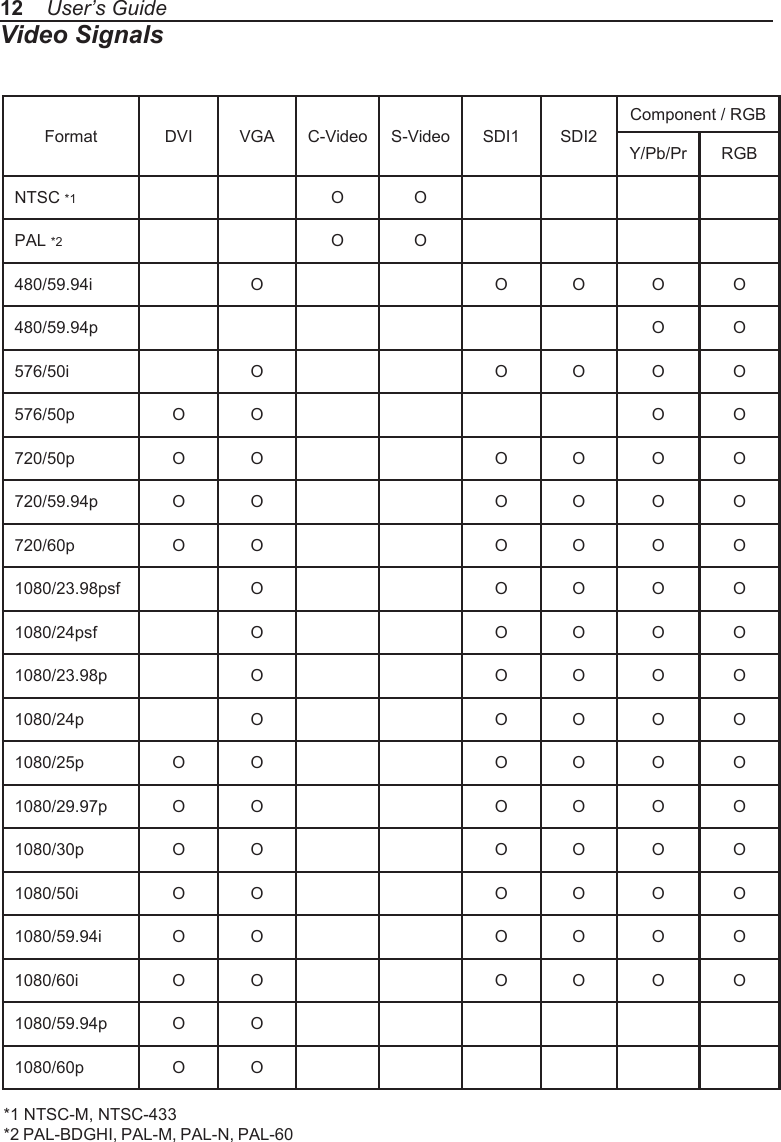 Video Signals12    User&rsquo;s GuideFormat DVI VGA C-Video S-Video SDI1 SDI2Component / RGBY/Pb/Pr RGBNTSC *1 O OPAL *2 O O480/59.94i O O O O O480/59.94p O O576/50i O O O O O576/50p O O O O720/50p O O O O O O720/59.94p O O O O O O720/60p O O O O O O1080/23.98psf O O O O O1080/24psf O O O O O1080/23.98p O O O O O1080/24p O O O O O1080/25p O O O O O O1080/29.97p O O O O O O1080/30p O O O O O O1080/50i O O O O O O1080/59.94i O O O O O O1080/60i O O O O O O1080/59.94p O O1080/60p O O*1 NTSC-M, NTSC-433*2 PAL-BDGHI, PAL-M, PAL-N, PAL-60