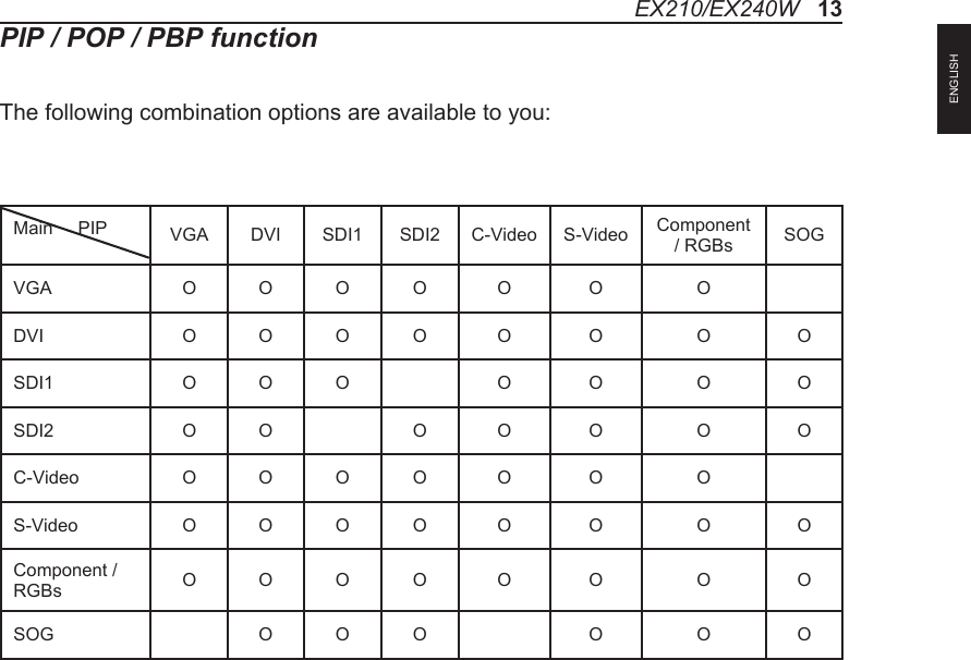 EX210/EX240W   13PIP / POP / PBP functionThe following combination options are available to you:Main     PIP VGA DVI SDI1 SDI2 C-Video S-Video Component / RGBs SOGVGA O O O O O O ODVI O O O O O O O OSDI1 O O O O O O OSDI2 O O O O O O OC-Video O O O O O O OS-Video O O O O O O O OComponent / RGBs O O O O O O O OSOG O O O O O OENGLISH
