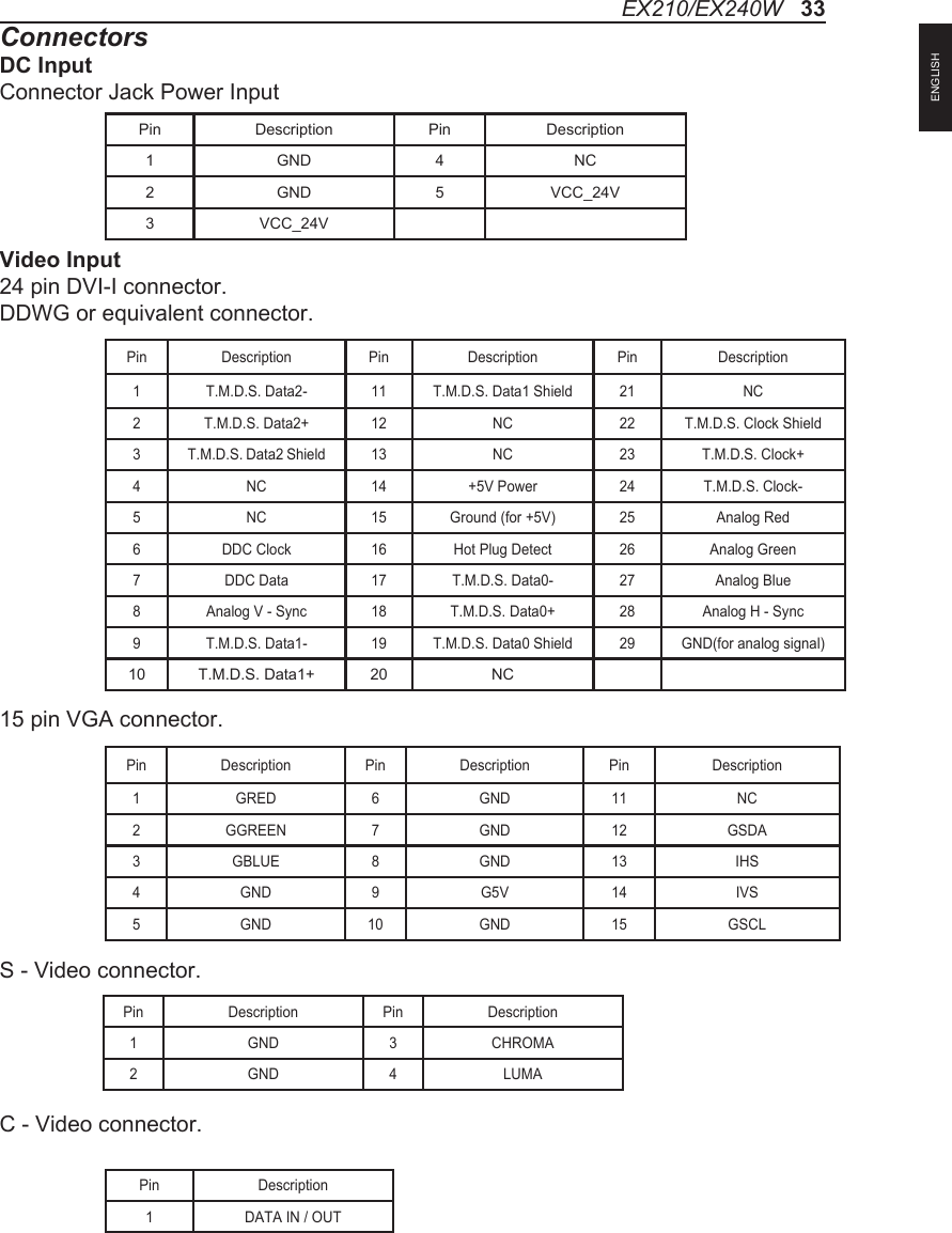 ConnectorsDC InputConnector Jack Power InputVideo Input24 pin DVI-I connector.DDWG or equivalent connector.Pin Description Pin Description Pin Description1 T.M.D.S. Data2- 11 T.M.D.S. Data1 Shield 21 NC2 T.M.D.S. Data2+ 12 NC 22 T.M.D.S. Clock Shield3 T.M.D.S. Data2 Shield 13 NC 23 T.M.D.S. Clock+4 NC 14 +5V Power 24 T.M.D.S. Clock-5 NC 15 Ground (for +5V) 25 Analog Red6 DDC Clock 16 Hot Plug Detect 26 Analog Green7 DDC Data 17 T.M.D.S. Data0- 27 Analog Blue8 Analog V - Sync 18 T.M.D.S. Data0+ 28 Analog H - Sync9 T.M.D.S. Data1- 19 T.M.D.S. Data0 Shield 29 GND(for analog signal)10 T.M.D.S. Data1+ 20 NC15 pin VGA connector.Pin Description Pin Description Pin Description1 GRED 6 GND 11 NC2 GGREEN 7 GND 12 GSDA3 GBLUE 8 GND 13 IHS4 GND 9 G5V 14 IVS5 GND 10 GND 15 GSCLS - Video connector.C - Video connector.Pin Description Pin Description1 GND 3 CHROMA2 GND 4 LUMAPin Description1 DATA IN / OUTPin Description Pin Description1 GND 4 NC2 GND 5 VCC_24V3 VCC_24VEX210/EX240W   33ENGLISH