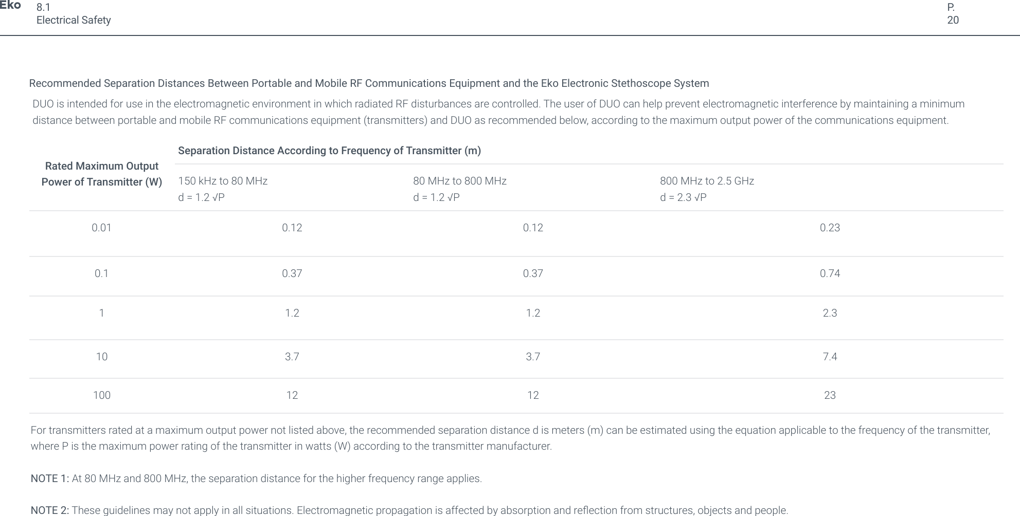 P.20Recommended Separation Distances Between Portable and Mobile RF Communications Equipment and the Eko Electronic Stethoscope SystemDUO is intended for use in the electromagnetic environment in which radiated RF disturbances are controlled. The user of DUO can help prevent electromagnetic interference by maintaining a minimum distance between portable and mobile RF communications equipment (transmitters) and DUO as recommended below, according to the maximum output power of the communications equipment.Rated Maximum OutputPower of Transmitter (W)Separation Distance According to Frequency of Transmitter (m)150 kHz to 80 MHzd = 1.2 &radic;P80 MHz to 800 MHzd = 1.2 &radic;P800 MHz to 2.5 GHzd = 2.3 &radic;P0.01 0.12 0.12 0.230.1 0.37 0.37 0.741 1.2 1.2 2.310 3.7 3.7 7.4100 12 12 23For transmitters rated at a maximum output power not listed above, the recommended separation distance d is meters (m) can be estimated using the equation applicable to the frequency of the transmitter, where P is the maximum power rating of the transmitter in watts (W) according to the transmitter manufacturer.NOTE 1: At 80 MHz and 800 MHz, the separation distance for the higher frequency range applies.NOTE 2: These guidelines may not apply in all situations. Electromagnetic propagation is affected by absorption and reection from structures, objects and people.8.1Electrical Safety