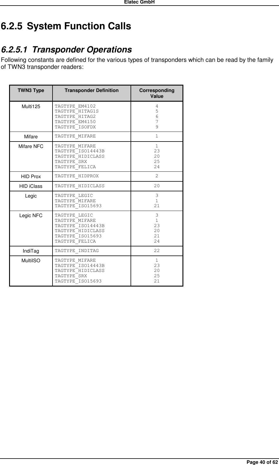 Elatec GmbH Page 40 of 62 6.2.5  System Function Calls 6.2.5.1  Transponder Operations Following constants are defined for the various types of transponders which can be read by the family of TWN3 transponder readers:  TWN3 Type Transponder Definition Corresponding Value Multi125 TAGTYPE_EM4102 TAGTYPE_HITAG1S TAGTYPE_HITAG2 TAGTYPE_EM4150 TAGTYPE_ISOFDX 4 5 6 7 9 Mifare TAGTYPE_MIFARE 1 Mifare NFC TAGTYPE_MIFARE TAGTYPE_ISO14443B TAGTYPE_HIDICLASS TAGTYPE_SRX TAGTYPE_FELICA 1 23 20 25 24 HID Prox TAGTYPE_HIDPROX 2 HID iClass TAGTYPE_HIDICLASS 20 Legic TAGTYPE_LEGIC TAGTYPE_MIFARE TAGTYPE_ISO15693 3 1 21 Legic NFC TAGTYPE_LEGIC TAGTYPE_MIFARE TAGTYPE_ISO14443B TAGTYPE_HIDICLASS TAGTYPE_ISO15693 TAGTYPE_FELICA 3 1 23 20 21 24 IndiTag TAGTYPE_INDITAG 22 MultiISO TAGTYPE_MIFARE TAGTYPE_ISO14443B TAGTYPE_HIDICLASS TAGTYPE_SRX TAGTYPE_ISO15693 1 23 20 25 21  