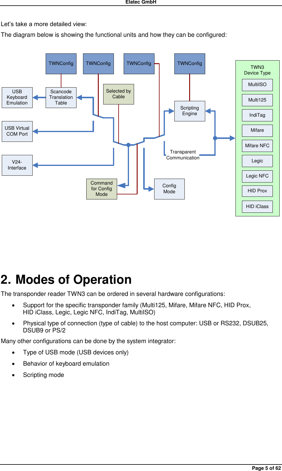 Elatec GmbH Page 5 of 62 Let‟s take a more detailed view: The diagram below is showing the functional units and how they can be configured:  V24-InterfaceScripting EngineMulti125MifareHID ProxHID iClassLegicTransparentCommunicationConfig ModeCommand for Config ModeTWNConfigSelected by CableTWNConfigScancodeTranslation TableUSB Virtual COM PortUSB Keyboard EmulationTWNConfig TWNConfig TWN3Device TypeIndiTagMultiISOMifare NFCLegic NFC   2. Modes of Operation The transponder reader TWN3 can be ordered in several hardware configurations:   Support for the specific transponder family (Multi125, Mifare, Mifare NFC, HID Prox, HID iClass, Legic, Legic NFC, IndiTag, MultiISO)   Physical type of connection (type of cable) to the host computer: USB or RS232, DSUB25, DSUB9 or PS/2 Many other configurations can be done by the system integrator:   Type of USB mode (USB devices only)   Behavior of keyboard emulation   Scripting mode  