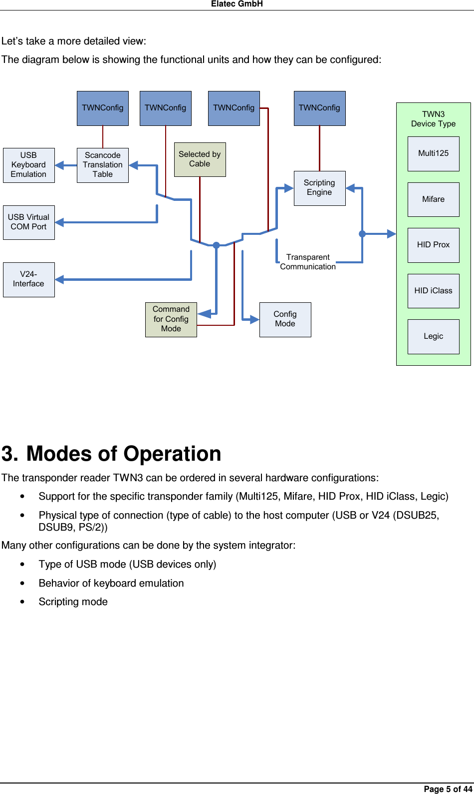 Elatec GmbH Page 5 of 44 Let’s take a more detailed view: The diagram below is showing the functional units and how they can be configured:  V24-InterfaceScripting EngineMulti125MifareHID ProxHID iClassLegicTransparentCommunicationConfig ModeCommand for Config ModeTWNConfigSelected by CableTWNConfigScancodeTranslation TableUSB Virtual COM PortUSB Keyboard EmulationTWNConfig TWNConfig TWN3Device Type  3. Modes of Operation The transponder reader TWN3 can be ordered in several hardware configurations: •  Support for the specific transponder family (Multi125, Mifare, HID Prox, HID iClass, Legic) •  Physical type of connection (type of cable) to the host computer (USB or V24 (DSUB25, DSUB9, PS/2)) Many other configurations can be done by the system integrator: •  Type of USB mode (USB devices only) •  Behavior of keyboard emulation •  Scripting mode  