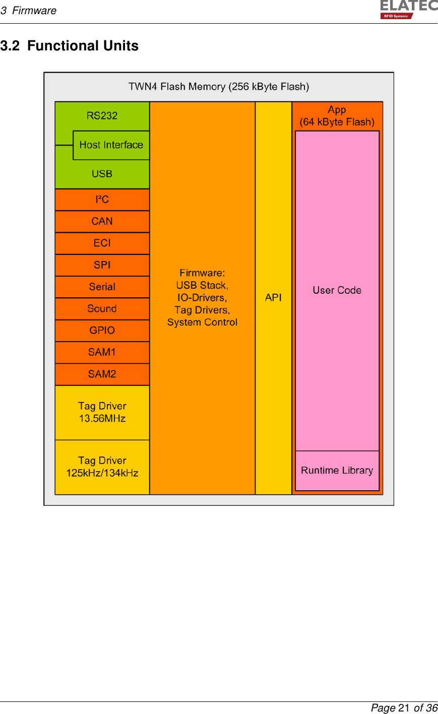 3 Firmware3.2 Functional UnitsPage 21 of 36