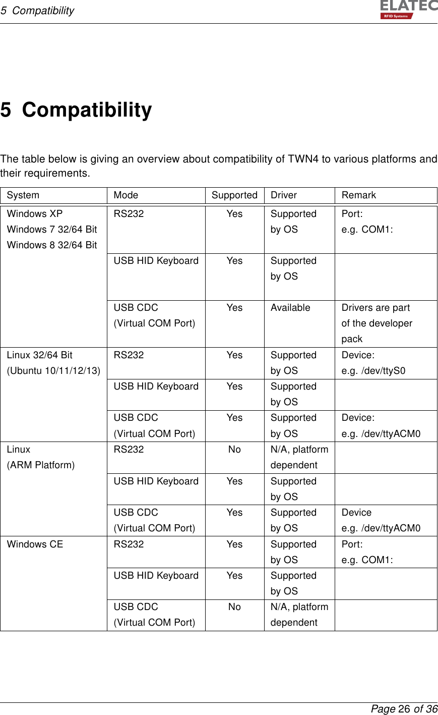 5 Compatibility5 CompatibilityThe table below is giving an overview about compatibility of TWN4 to various platforms andtheir requirements.System Mode Supported Driver RemarkWindows XP RS232 Yes Supported Port:Windows 7 32/64 Bit by OS e.g. COM1:Windows 8 32/64 BitUSB HID Keyboard Yes Supportedby OSUSB CDC Yes Available Drivers are part(Virtual COM Port) of the developerpackLinux 32/64 Bit RS232 Yes Supported Device:(Ubuntu 10/11/12/13) by OS e.g. /dev/ttyS0USB HID Keyboard Yes Supportedby OSUSB CDC Yes Supported Device:(Virtual COM Port) by OS e.g. /dev/ttyACM0Linux RS232 No N/A, platform(ARM Platform) dependentUSB HID Keyboard Yes Supportedby OSUSB CDC Yes Supported Device(Virtual COM Port) by OS e.g. /dev/ttyACM0Windows CE RS232 Yes Supported Port:by OS e.g. COM1:USB HID Keyboard Yes Supportedby OSUSB CDC No N/A, platform(Virtual COM Port) dependentPage 26 of 36