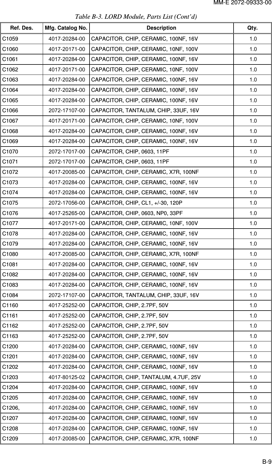MM-E 2072-09333-00 B-9 Table  B-3. LORD Module, Parts List (Cont’d) Ref. Des.  Mfg. Catalog No. Description  Qty. C1059   4017-20284-00  CAPACITOR, CHIP, CERAMIC, 100NF, 16V  1.0   C1060   4017-20171-00  CAPACITOR, CHIP, CERAMIC, 10NF, 100V  1.0   C1061   4017-20284-00  CAPACITOR, CHIP, CERAMIC, 100NF, 16V  1.0   C1062   4017-20171-00  CAPACITOR, CHIP, CERAMIC, 10NF, 100V  1.0   C1063   4017-20284-00  CAPACITOR, CHIP, CERAMIC, 100NF, 16V  1.0   C1064   4017-20284-00  CAPACITOR, CHIP, CERAMIC, 100NF, 16V  1.0   C1065   4017-20284-00  CAPACITOR, CHIP, CERAMIC, 100NF, 16V  1.0   C1066   2072-17107-00  CAPACITOR, TANTALUM, CHIP, 33UF, 16V  1.0   C1067   4017-20171-00  CAPACITOR, CHIP, CERAMIC, 10NF, 100V  1.0   C1068   4017-20284-00  CAPACITOR, CHIP, CERAMIC, 100NF, 16V  1.0   C1069   4017-20284-00  CAPACITOR, CHIP, CERAMIC, 100NF, 16V  1.0   C1070   2072-17017-00  CAPACITOR, CHIP, 0603, 11PF  1.0   C1071   2072-17017-00  CAPACITOR, CHIP, 0603, 11PF  1.0   C1072   4017-20085-00  CAPACITOR, CHIP, CERAMIC, X7R, 100NF  1.0   C1073   4017-20284-00  CAPACITOR, CHIP, CERAMIC, 100NF, 16V  1.0   C1074   4017-20284-00  CAPACITOR, CHIP, CERAMIC, 100NF, 16V  1.0   C1075   2072-17056-00  CAPACITOR, CHIP, CL1, +/-30, 120P  1.0   C1076   4017-25265-00  CAPACITOR, CHIP, 0603, NP0, 33PF  1.0   C1077   4017-20171-00  CAPACITOR, CHIP, CERAMIC, 10NF, 100V  1.0   C1078   4017-20284-00  CAPACITOR, CHIP, CERAMIC, 100NF, 16V  1.0   C1079   4017-20284-00  CAPACITOR, CHIP, CERAMIC, 100NF, 16V  1.0   C1080   4017-20085-00  CAPACITOR, CHIP, CERAMIC, X7R, 100NF  1.0   C1081   4017-20284-00  CAPACITOR, CHIP, CERAMIC, 100NF, 16V  1.0   C1082   4017-20284-00  CAPACITOR, CHIP, CERAMIC, 100NF, 16V  1.0   C1083   4017-20284-00  CAPACITOR, CHIP, CERAMIC, 100NF, 16V  1.0   C1084   2072-17107-00  CAPACITOR, TANTALUM, CHIP, 33UF, 16V  1.0   C1160   4017-25252-00  CAPACITOR, CHIP, 2.7PF, 50V  1.0   C1161   4017-25252-00  CAPACITOR, CHIP, 2.7PF, 50V  1.0   C1162   4017-25252-00  CAPACITOR, CHIP, 2.7PF, 50V  1.0   C1163   4017-25252-00  CAPACITOR, CHIP, 2.7PF, 50V  1.0   C1200   4017-20284-00  CAPACITOR, CHIP, CERAMIC, 100NF, 16V  1.0   C1201   4017-20284-00  CAPACITOR, CHIP, CERAMIC, 100NF, 16V  1.0   C1202   4017-20284-00  CAPACITOR, CHIP, CERAMIC, 100NF, 16V  1.0   C1203   4017-80125-02  CAPACITOR, CHIP, TANTALUM, 4.7UF, 25V  1.0   C1204   4017-20284-00  CAPACITOR, CHIP, CERAMIC, 100NF, 16V  1.0   C1205   4017-20284-00  CAPACITOR, CHIP, CERAMIC, 100NF, 16V  1.0   C1206,   4017-20284-00  CAPACITOR, CHIP, CERAMIC, 100NF, 16V  1.0   C1207   4017-20284-00  CAPACITOR, CHIP, CERAMIC, 100NF, 16V  1.0   C1208   4017-20284-00  CAPACITOR, CHIP, CERAMIC, 100NF, 16V  1.0   C1209   4017-20085-00  CAPACITOR, CHIP, CERAMIC, X7R, 100NF  1.0   
