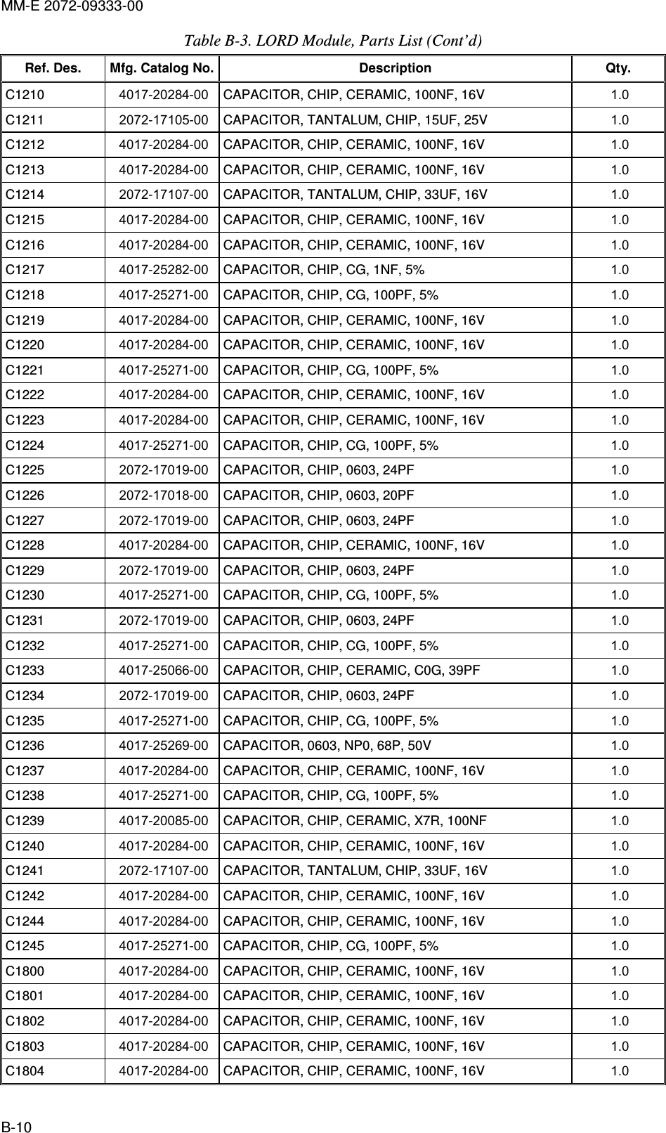 MM-E 2072-09333-00 B-10 Table  B-3. LORD Module, Parts List (Cont’d) Ref. Des.  Mfg. Catalog No. Description  Qty. C1210   4017-20284-00  CAPACITOR, CHIP, CERAMIC, 100NF, 16V  1.0   C1211   2072-17105-00  CAPACITOR, TANTALUM, CHIP, 15UF, 25V  1.0   C1212   4017-20284-00  CAPACITOR, CHIP, CERAMIC, 100NF, 16V  1.0   C1213   4017-20284-00  CAPACITOR, CHIP, CERAMIC, 100NF, 16V  1.0   C1214   2072-17107-00  CAPACITOR, TANTALUM, CHIP, 33UF, 16V  1.0   C1215   4017-20284-00  CAPACITOR, CHIP, CERAMIC, 100NF, 16V  1.0   C1216   4017-20284-00  CAPACITOR, CHIP, CERAMIC, 100NF, 16V  1.0   C1217   4017-25282-00  CAPACITOR, CHIP, CG, 1NF, 5%  1.0   C1218   4017-25271-00  CAPACITOR, CHIP, CG, 100PF, 5%  1.0   C1219   4017-20284-00  CAPACITOR, CHIP, CERAMIC, 100NF, 16V  1.0   C1220   4017-20284-00  CAPACITOR, CHIP, CERAMIC, 100NF, 16V  1.0   C1221   4017-25271-00  CAPACITOR, CHIP, CG, 100PF, 5%  1.0   C1222   4017-20284-00  CAPACITOR, CHIP, CERAMIC, 100NF, 16V  1.0   C1223   4017-20284-00  CAPACITOR, CHIP, CERAMIC, 100NF, 16V  1.0   C1224   4017-25271-00  CAPACITOR, CHIP, CG, 100PF, 5%  1.0   C1225   2072-17019-00  CAPACITOR, CHIP, 0603, 24PF  1.0   C1226   2072-17018-00  CAPACITOR, CHIP, 0603, 20PF  1.0   C1227   2072-17019-00  CAPACITOR, CHIP, 0603, 24PF  1.0   C1228   4017-20284-00  CAPACITOR, CHIP, CERAMIC, 100NF, 16V  1.0   C1229   2072-17019-00  CAPACITOR, CHIP, 0603, 24PF  1.0   C1230   4017-25271-00  CAPACITOR, CHIP, CG, 100PF, 5%  1.0   C1231   2072-17019-00  CAPACITOR, CHIP, 0603, 24PF  1.0   C1232   4017-25271-00  CAPACITOR, CHIP, CG, 100PF, 5%  1.0   C1233   4017-25066-00  CAPACITOR, CHIP, CERAMIC, C0G, 39PF  1.0   C1234   2072-17019-00  CAPACITOR, CHIP, 0603, 24PF  1.0   C1235   4017-25271-00  CAPACITOR, CHIP, CG, 100PF, 5%  1.0   C1236   4017-25269-00  CAPACITOR, 0603, NP0, 68P, 50V  1.0   C1237   4017-20284-00  CAPACITOR, CHIP, CERAMIC, 100NF, 16V  1.0   C1238   4017-25271-00  CAPACITOR, CHIP, CG, 100PF, 5%  1.0   C1239   4017-20085-00  CAPACITOR, CHIP, CERAMIC, X7R, 100NF  1.0   C1240   4017-20284-00  CAPACITOR, CHIP, CERAMIC, 100NF, 16V  1.0   C1241   2072-17107-00  CAPACITOR, TANTALUM, CHIP, 33UF, 16V  1.0   C1242   4017-20284-00  CAPACITOR, CHIP, CERAMIC, 100NF, 16V  1.0   C1244   4017-20284-00  CAPACITOR, CHIP, CERAMIC, 100NF, 16V  1.0   C1245   4017-25271-00  CAPACITOR, CHIP, CG, 100PF, 5%  1.0   C1800   4017-20284-00  CAPACITOR, CHIP, CERAMIC, 100NF, 16V  1.0   C1801   4017-20284-00  CAPACITOR, CHIP, CERAMIC, 100NF, 16V  1.0   C1802   4017-20284-00  CAPACITOR, CHIP, CERAMIC, 100NF, 16V  1.0   C1803   4017-20284-00  CAPACITOR, CHIP, CERAMIC, 100NF, 16V  1.0   C1804   4017-20284-00  CAPACITOR, CHIP, CERAMIC, 100NF, 16V  1.0   