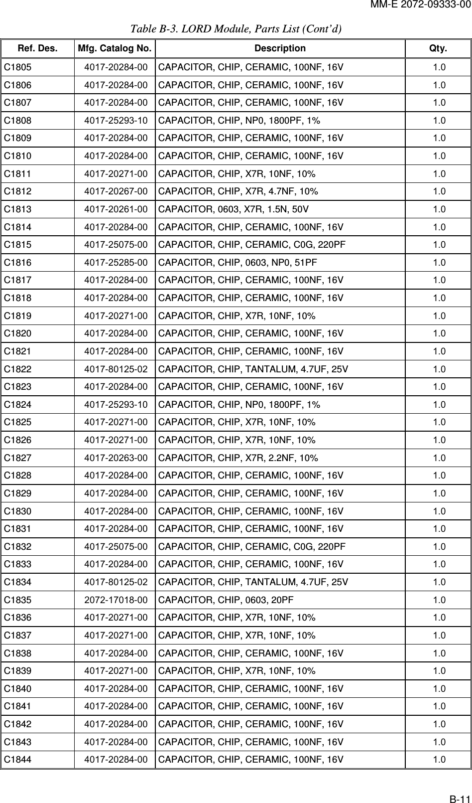 MM-E 2072-09333-00 B-11 Table  B-3. LORD Module, Parts List (Cont’d) Ref. Des.  Mfg. Catalog No. Description  Qty. C1805   4017-20284-00  CAPACITOR, CHIP, CERAMIC, 100NF, 16V  1.0   C1806   4017-20284-00  CAPACITOR, CHIP, CERAMIC, 100NF, 16V  1.0   C1807   4017-20284-00  CAPACITOR, CHIP, CERAMIC, 100NF, 16V  1.0   C1808   4017-25293-10  CAPACITOR, CHIP, NP0, 1800PF, 1%  1.0   C1809   4017-20284-00  CAPACITOR, CHIP, CERAMIC, 100NF, 16V  1.0   C1810   4017-20284-00  CAPACITOR, CHIP, CERAMIC, 100NF, 16V  1.0   C1811   4017-20271-00  CAPACITOR, CHIP, X7R, 10NF, 10%  1.0   C1812   4017-20267-00  CAPACITOR, CHIP, X7R, 4.7NF, 10%  1.0   C1813   4017-20261-00  CAPACITOR, 0603, X7R, 1.5N, 50V  1.0   C1814   4017-20284-00  CAPACITOR, CHIP, CERAMIC, 100NF, 16V  1.0   C1815   4017-25075-00  CAPACITOR, CHIP, CERAMIC, C0G, 220PF  1.0   C1816   4017-25285-00  CAPACITOR, CHIP, 0603, NP0, 51PF  1.0   C1817   4017-20284-00  CAPACITOR, CHIP, CERAMIC, 100NF, 16V  1.0   C1818   4017-20284-00  CAPACITOR, CHIP, CERAMIC, 100NF, 16V  1.0   C1819   4017-20271-00  CAPACITOR, CHIP, X7R, 10NF, 10%  1.0   C1820   4017-20284-00  CAPACITOR, CHIP, CERAMIC, 100NF, 16V  1.0   C1821   4017-20284-00  CAPACITOR, CHIP, CERAMIC, 100NF, 16V  1.0   C1822   4017-80125-02  CAPACITOR, CHIP, TANTALUM, 4.7UF, 25V  1.0   C1823   4017-20284-00  CAPACITOR, CHIP, CERAMIC, 100NF, 16V  1.0   C1824   4017-25293-10  CAPACITOR, CHIP, NP0, 1800PF, 1%  1.0   C1825   4017-20271-00  CAPACITOR, CHIP, X7R, 10NF, 10%  1.0   C1826   4017-20271-00  CAPACITOR, CHIP, X7R, 10NF, 10%  1.0   C1827   4017-20263-00  CAPACITOR, CHIP, X7R, 2.2NF, 10%  1.0   C1828   4017-20284-00  CAPACITOR, CHIP, CERAMIC, 100NF, 16V  1.0   C1829   4017-20284-00  CAPACITOR, CHIP, CERAMIC, 100NF, 16V  1.0   C1830   4017-20284-00  CAPACITOR, CHIP, CERAMIC, 100NF, 16V  1.0   C1831   4017-20284-00  CAPACITOR, CHIP, CERAMIC, 100NF, 16V  1.0   C1832   4017-25075-00  CAPACITOR, CHIP, CERAMIC, C0G, 220PF  1.0   C1833   4017-20284-00  CAPACITOR, CHIP, CERAMIC, 100NF, 16V  1.0   C1834   4017-80125-02  CAPACITOR, CHIP, TANTALUM, 4.7UF, 25V  1.0   C1835   2072-17018-00  CAPACITOR, CHIP, 0603, 20PF  1.0   C1836   4017-20271-00  CAPACITOR, CHIP, X7R, 10NF, 10%  1.0   C1837   4017-20271-00  CAPACITOR, CHIP, X7R, 10NF, 10%  1.0   C1838   4017-20284-00  CAPACITOR, CHIP, CERAMIC, 100NF, 16V  1.0   C1839   4017-20271-00  CAPACITOR, CHIP, X7R, 10NF, 10%  1.0   C1840   4017-20284-00  CAPACITOR, CHIP, CERAMIC, 100NF, 16V  1.0   C1841   4017-20284-00  CAPACITOR, CHIP, CERAMIC, 100NF, 16V  1.0   C1842   4017-20284-00  CAPACITOR, CHIP, CERAMIC, 100NF, 16V  1.0   C1843   4017-20284-00  CAPACITOR, CHIP, CERAMIC, 100NF, 16V  1.0   C1844   4017-20284-00  CAPACITOR, CHIP, CERAMIC, 100NF, 16V  1.0   