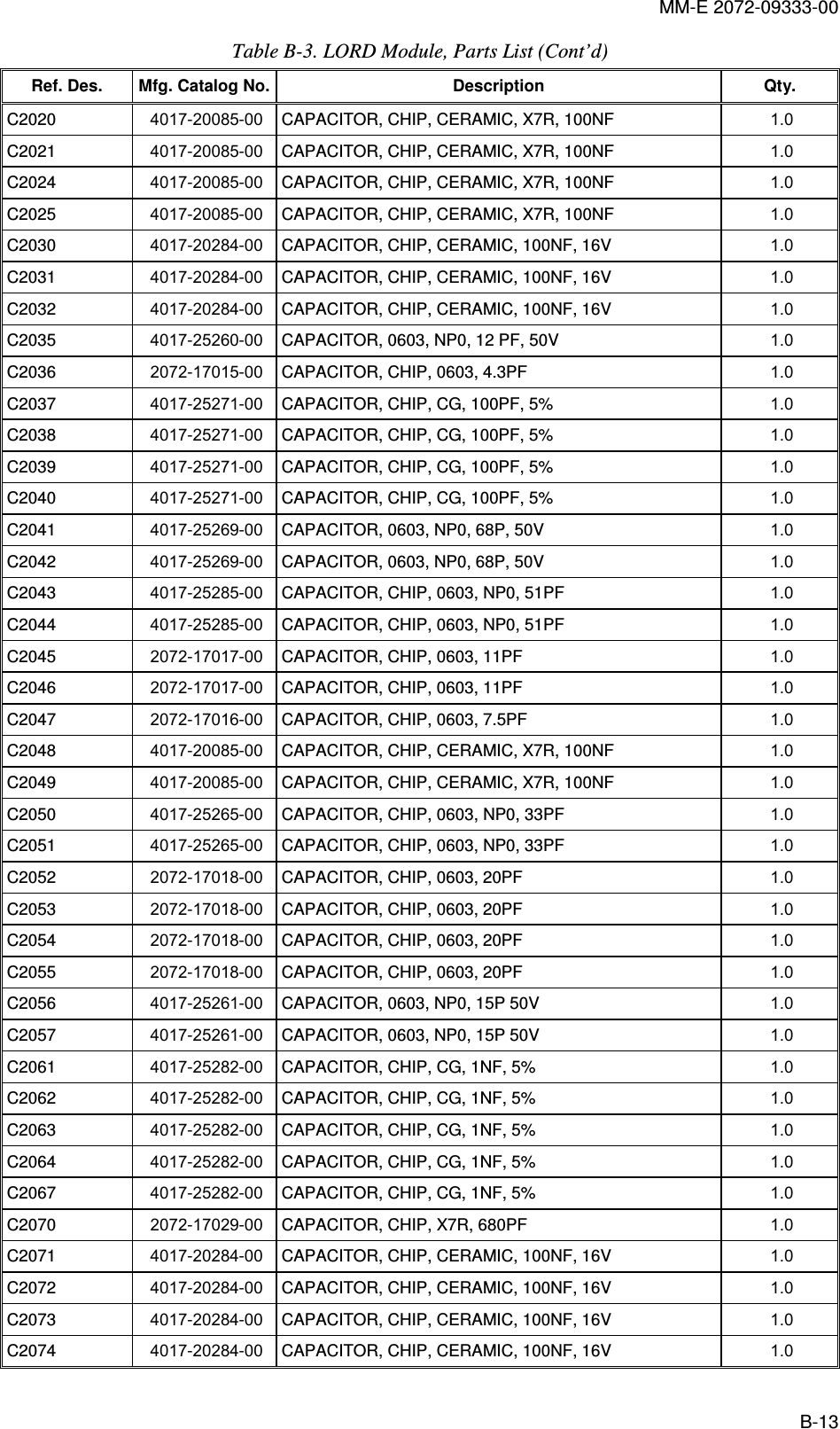 MM-E 2072-09333-00 B-13 Table  B-3. LORD Module, Parts List (Cont’d) Ref. Des.  Mfg. Catalog No. Description  Qty. C2020   4017-20085-00  CAPACITOR, CHIP, CERAMIC, X7R, 100NF  1.0   C2021   4017-20085-00  CAPACITOR, CHIP, CERAMIC, X7R, 100NF  1.0   C2024   4017-20085-00  CAPACITOR, CHIP, CERAMIC, X7R, 100NF  1.0   C2025   4017-20085-00  CAPACITOR, CHIP, CERAMIC, X7R, 100NF  1.0   C2030   4017-20284-00  CAPACITOR, CHIP, CERAMIC, 100NF, 16V  1.0   C2031   4017-20284-00  CAPACITOR, CHIP, CERAMIC, 100NF, 16V  1.0   C2032   4017-20284-00  CAPACITOR, CHIP, CERAMIC, 100NF, 16V  1.0   C2035   4017-25260-00  CAPACITOR, 0603, NP0, 12 PF, 50V  1.0   C2036   2072-17015-00  CAPACITOR, CHIP, 0603, 4.3PF  1.0   C2037   4017-25271-00  CAPACITOR, CHIP, CG, 100PF, 5%  1.0   C2038   4017-25271-00  CAPACITOR, CHIP, CG, 100PF, 5%  1.0   C2039   4017-25271-00  CAPACITOR, CHIP, CG, 100PF, 5%  1.0   C2040   4017-25271-00  CAPACITOR, CHIP, CG, 100PF, 5%  1.0   C2041   4017-25269-00  CAPACITOR, 0603, NP0, 68P, 50V  1.0   C2042   4017-25269-00  CAPACITOR, 0603, NP0, 68P, 50V  1.0   C2043   4017-25285-00  CAPACITOR, CHIP, 0603, NP0, 51PF  1.0   C2044   4017-25285-00  CAPACITOR, CHIP, 0603, NP0, 51PF  1.0   C2045   2072-17017-00  CAPACITOR, CHIP, 0603, 11PF  1.0   C2046   2072-17017-00  CAPACITOR, CHIP, 0603, 11PF  1.0   C2047   2072-17016-00  CAPACITOR, CHIP, 0603, 7.5PF  1.0   C2048   4017-20085-00  CAPACITOR, CHIP, CERAMIC, X7R, 100NF  1.0   C2049   4017-20085-00  CAPACITOR, CHIP, CERAMIC, X7R, 100NF  1.0   C2050   4017-25265-00  CAPACITOR, CHIP, 0603, NP0, 33PF  1.0   C2051   4017-25265-00  CAPACITOR, CHIP, 0603, NP0, 33PF  1.0   C2052   2072-17018-00  CAPACITOR, CHIP, 0603, 20PF  1.0   C2053   2072-17018-00  CAPACITOR, CHIP, 0603, 20PF  1.0   C2054   2072-17018-00  CAPACITOR, CHIP, 0603, 20PF  1.0   C2055   2072-17018-00  CAPACITOR, CHIP, 0603, 20PF  1.0   C2056   4017-25261-00  CAPACITOR, 0603, NP0, 15P 50V  1.0   C2057   4017-25261-00  CAPACITOR, 0603, NP0, 15P 50V  1.0   C2061   4017-25282-00  CAPACITOR, CHIP, CG, 1NF, 5%  1.0   C2062   4017-25282-00  CAPACITOR, CHIP, CG, 1NF, 5%  1.0   C2063   4017-25282-00  CAPACITOR, CHIP, CG, 1NF, 5%  1.0   C2064   4017-25282-00  CAPACITOR, CHIP, CG, 1NF, 5%  1.0   C2067   4017-25282-00  CAPACITOR, CHIP, CG, 1NF, 5%  1.0   C2070   2072-17029-00  CAPACITOR, CHIP, X7R, 680PF  1.0   C2071   4017-20284-00  CAPACITOR, CHIP, CERAMIC, 100NF, 16V  1.0   C2072   4017-20284-00  CAPACITOR, CHIP, CERAMIC, 100NF, 16V  1.0   C2073   4017-20284-00  CAPACITOR, CHIP, CERAMIC, 100NF, 16V  1.0   C2074   4017-20284-00  CAPACITOR, CHIP, CERAMIC, 100NF, 16V  1.0   