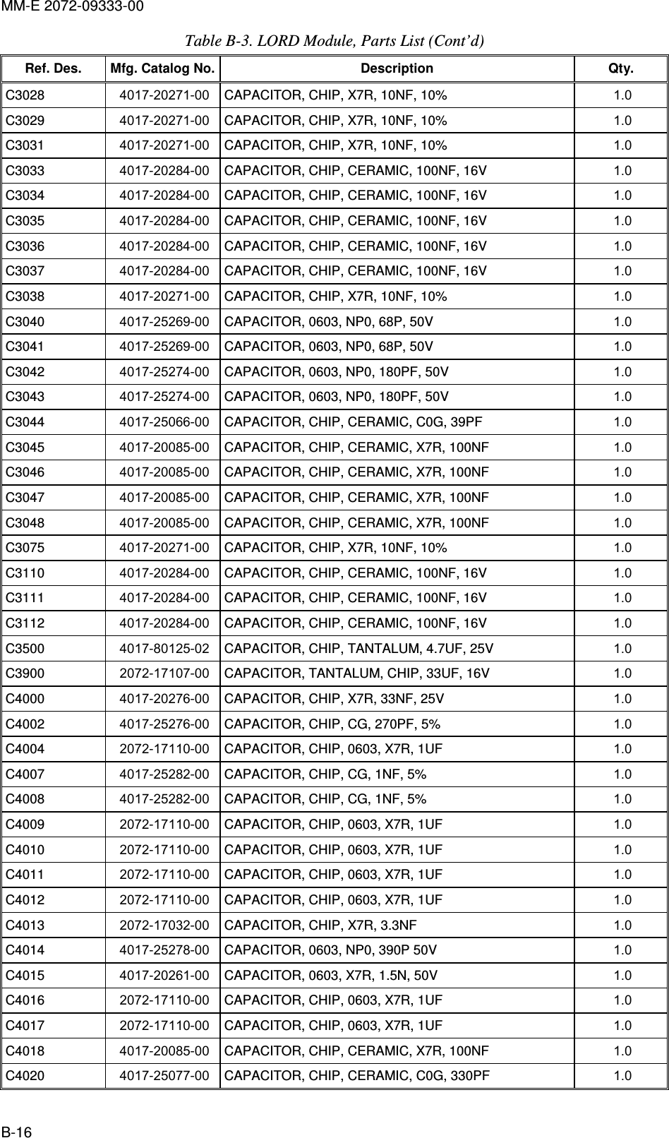 MM-E 2072-09333-00 B-16 Table  B-3. LORD Module, Parts List (Cont’d) Ref. Des.  Mfg. Catalog No. Description  Qty. C3028   4017-20271-00  CAPACITOR, CHIP, X7R, 10NF, 10%  1.0   C3029   4017-20271-00  CAPACITOR, CHIP, X7R, 10NF, 10%  1.0   C3031   4017-20271-00  CAPACITOR, CHIP, X7R, 10NF, 10%  1.0   C3033   4017-20284-00  CAPACITOR, CHIP, CERAMIC, 100NF, 16V  1.0   C3034   4017-20284-00  CAPACITOR, CHIP, CERAMIC, 100NF, 16V  1.0   C3035   4017-20284-00  CAPACITOR, CHIP, CERAMIC, 100NF, 16V  1.0   C3036   4017-20284-00  CAPACITOR, CHIP, CERAMIC, 100NF, 16V  1.0   C3037   4017-20284-00  CAPACITOR, CHIP, CERAMIC, 100NF, 16V  1.0   C3038   4017-20271-00  CAPACITOR, CHIP, X7R, 10NF, 10%  1.0   C3040   4017-25269-00  CAPACITOR, 0603, NP0, 68P, 50V  1.0   C3041   4017-25269-00  CAPACITOR, 0603, NP0, 68P, 50V  1.0   C3042   4017-25274-00  CAPACITOR, 0603, NP0, 180PF, 50V  1.0   C3043   4017-25274-00  CAPACITOR, 0603, NP0, 180PF, 50V  1.0   C3044   4017-25066-00  CAPACITOR, CHIP, CERAMIC, C0G, 39PF  1.0   C3045   4017-20085-00  CAPACITOR, CHIP, CERAMIC, X7R, 100NF  1.0   C3046   4017-20085-00  CAPACITOR, CHIP, CERAMIC, X7R, 100NF  1.0   C3047   4017-20085-00  CAPACITOR, CHIP, CERAMIC, X7R, 100NF  1.0   C3048   4017-20085-00  CAPACITOR, CHIP, CERAMIC, X7R, 100NF  1.0   C3075   4017-20271-00  CAPACITOR, CHIP, X7R, 10NF, 10%  1.0   C3110   4017-20284-00  CAPACITOR, CHIP, CERAMIC, 100NF, 16V  1.0   C3111   4017-20284-00  CAPACITOR, CHIP, CERAMIC, 100NF, 16V  1.0   C3112   4017-20284-00  CAPACITOR, CHIP, CERAMIC, 100NF, 16V  1.0   C3500   4017-80125-02  CAPACITOR, CHIP, TANTALUM, 4.7UF, 25V  1.0   C3900   2072-17107-00  CAPACITOR, TANTALUM, CHIP, 33UF, 16V  1.0   C4000   4017-20276-00  CAPACITOR, CHIP, X7R, 33NF, 25V  1.0   C4002   4017-25276-00  CAPACITOR, CHIP, CG, 270PF, 5%  1.0   C4004   2072-17110-00  CAPACITOR, CHIP, 0603, X7R, 1UF  1.0   C4007   4017-25282-00  CAPACITOR, CHIP, CG, 1NF, 5%  1.0   C4008   4017-25282-00  CAPACITOR, CHIP, CG, 1NF, 5%  1.0   C4009   2072-17110-00  CAPACITOR, CHIP, 0603, X7R, 1UF  1.0   C4010   2072-17110-00  CAPACITOR, CHIP, 0603, X7R, 1UF  1.0   C4011   2072-17110-00  CAPACITOR, CHIP, 0603, X7R, 1UF  1.0   C4012   2072-17110-00  CAPACITOR, CHIP, 0603, X7R, 1UF  1.0   C4013   2072-17032-00  CAPACITOR, CHIP, X7R, 3.3NF  1.0   C4014   4017-25278-00  CAPACITOR, 0603, NP0, 390P 50V  1.0   C4015   4017-20261-00  CAPACITOR, 0603, X7R, 1.5N, 50V  1.0   C4016   2072-17110-00  CAPACITOR, CHIP, 0603, X7R, 1UF  1.0   C4017   2072-17110-00  CAPACITOR, CHIP, 0603, X7R, 1UF  1.0   C4018   4017-20085-00  CAPACITOR, CHIP, CERAMIC, X7R, 100NF  1.0   C4020   4017-25077-00  CAPACITOR, CHIP, CERAMIC, C0G, 330PF  1.0   