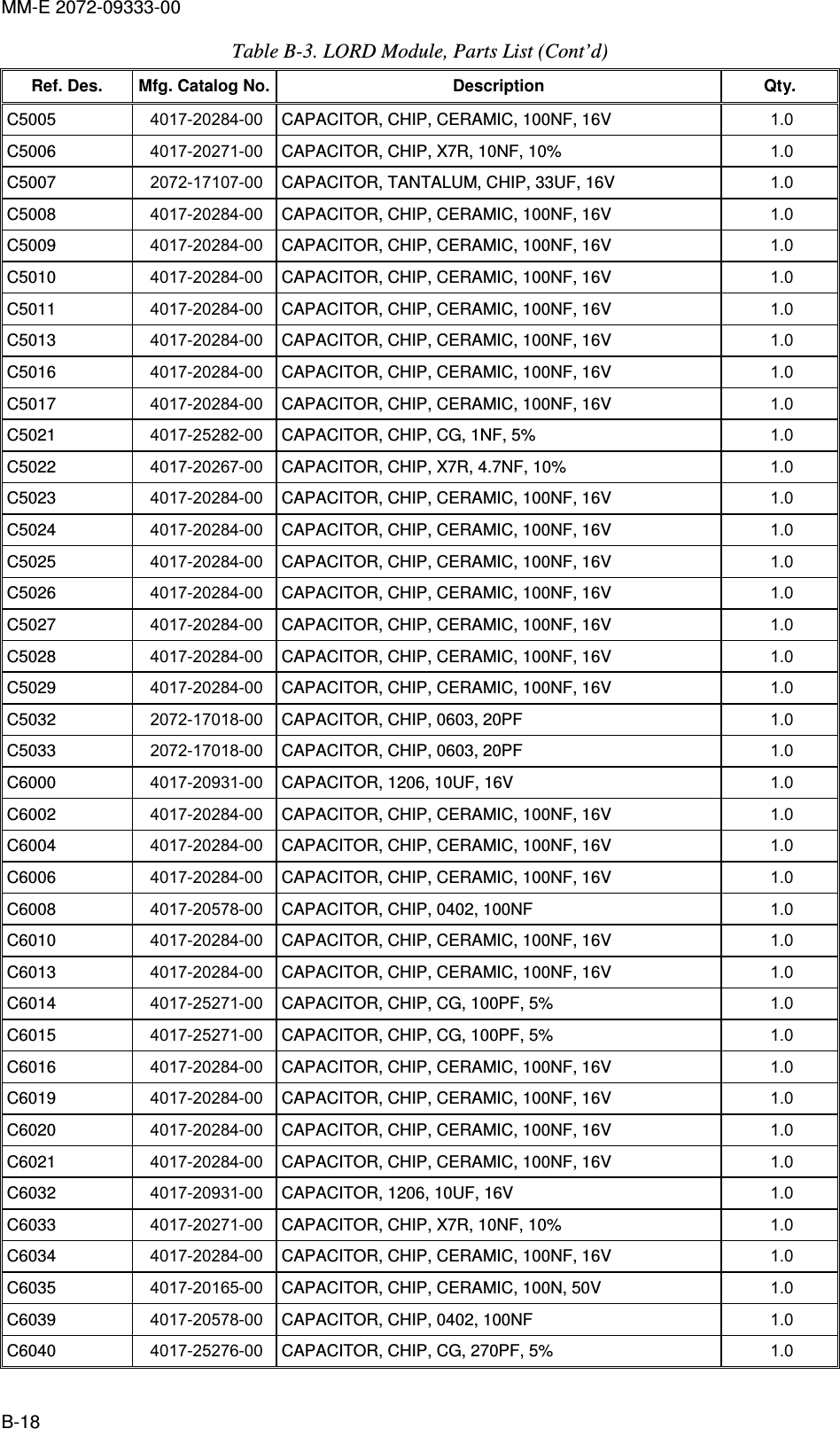 MM-E 2072-09333-00 B-18 Table  B-3. LORD Module, Parts List (Cont’d) Ref. Des.  Mfg. Catalog No. Description  Qty. C5005   4017-20284-00  CAPACITOR, CHIP, CERAMIC, 100NF, 16V  1.0   C5006   4017-20271-00  CAPACITOR, CHIP, X7R, 10NF, 10%  1.0   C5007   2072-17107-00  CAPACITOR, TANTALUM, CHIP, 33UF, 16V  1.0   C5008   4017-20284-00  CAPACITOR, CHIP, CERAMIC, 100NF, 16V  1.0   C5009   4017-20284-00  CAPACITOR, CHIP, CERAMIC, 100NF, 16V  1.0   C5010   4017-20284-00  CAPACITOR, CHIP, CERAMIC, 100NF, 16V  1.0   C5011   4017-20284-00  CAPACITOR, CHIP, CERAMIC, 100NF, 16V  1.0   C5013   4017-20284-00  CAPACITOR, CHIP, CERAMIC, 100NF, 16V  1.0   C5016   4017-20284-00  CAPACITOR, CHIP, CERAMIC, 100NF, 16V  1.0   C5017   4017-20284-00  CAPACITOR, CHIP, CERAMIC, 100NF, 16V  1.0   C5021   4017-25282-00  CAPACITOR, CHIP, CG, 1NF, 5%  1.0   C5022   4017-20267-00  CAPACITOR, CHIP, X7R, 4.7NF, 10%  1.0   C5023   4017-20284-00  CAPACITOR, CHIP, CERAMIC, 100NF, 16V  1.0   C5024   4017-20284-00  CAPACITOR, CHIP, CERAMIC, 100NF, 16V  1.0   C5025   4017-20284-00  CAPACITOR, CHIP, CERAMIC, 100NF, 16V  1.0   C5026   4017-20284-00  CAPACITOR, CHIP, CERAMIC, 100NF, 16V  1.0   C5027   4017-20284-00  CAPACITOR, CHIP, CERAMIC, 100NF, 16V  1.0   C5028   4017-20284-00  CAPACITOR, CHIP, CERAMIC, 100NF, 16V  1.0   C5029   4017-20284-00  CAPACITOR, CHIP, CERAMIC, 100NF, 16V  1.0   C5032   2072-17018-00  CAPACITOR, CHIP, 0603, 20PF  1.0   C5033   2072-17018-00  CAPACITOR, CHIP, 0603, 20PF  1.0   C6000   4017-20931-00  CAPACITOR, 1206, 10UF, 16V  1.0   C6002   4017-20284-00  CAPACITOR, CHIP, CERAMIC, 100NF, 16V  1.0   C6004   4017-20284-00  CAPACITOR, CHIP, CERAMIC, 100NF, 16V  1.0   C6006   4017-20284-00  CAPACITOR, CHIP, CERAMIC, 100NF, 16V  1.0   C6008   4017-20578-00  CAPACITOR, CHIP, 0402, 100NF  1.0   C6010   4017-20284-00  CAPACITOR, CHIP, CERAMIC, 100NF, 16V  1.0   C6013   4017-20284-00  CAPACITOR, CHIP, CERAMIC, 100NF, 16V  1.0   C6014   4017-25271-00  CAPACITOR, CHIP, CG, 100PF, 5%  1.0   C6015   4017-25271-00  CAPACITOR, CHIP, CG, 100PF, 5%  1.0   C6016   4017-20284-00  CAPACITOR, CHIP, CERAMIC, 100NF, 16V  1.0   C6019   4017-20284-00  CAPACITOR, CHIP, CERAMIC, 100NF, 16V  1.0   C6020   4017-20284-00  CAPACITOR, CHIP, CERAMIC, 100NF, 16V  1.0   C6021   4017-20284-00  CAPACITOR, CHIP, CERAMIC, 100NF, 16V  1.0   C6032   4017-20931-00  CAPACITOR, 1206, 10UF, 16V  1.0   C6033   4017-20271-00  CAPACITOR, CHIP, X7R, 10NF, 10%  1.0   C6034   4017-20284-00  CAPACITOR, CHIP, CERAMIC, 100NF, 16V  1.0   C6035   4017-20165-00  CAPACITOR, CHIP, CERAMIC, 100N, 50V  1.0   C6039   4017-20578-00  CAPACITOR, CHIP, 0402, 100NF  1.0   C6040   4017-25276-00  CAPACITOR, CHIP, CG, 270PF, 5%  1.0   