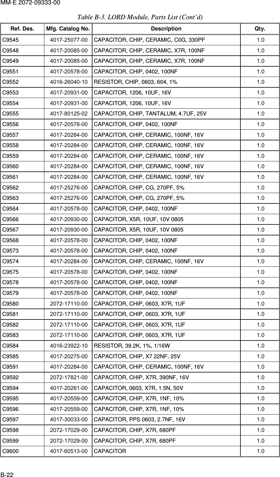 MM-E 2072-09333-00 B-22 Table  B-3. LORD Module, Parts List (Cont’d) Ref. Des.  Mfg. Catalog No. Description  Qty. C9545   4017-25077-00  CAPACITOR, CHIP, CERAMIC, C0G, 330PF  1.0   C9548   4017-20085-00  CAPACITOR, CHIP, CERAMIC, X7R, 100NF  1.0   C9549   4017-20085-00  CAPACITOR, CHIP, CERAMIC, X7R, 100NF  1.0   C9551   4017-20578-00  CAPACITOR, CHIP, 0402, 100NF  1.0   C9552   4016-26040-10  RESISTOR, CHIP, 0603, 604, 1%  1.0   C9553   4017-20931-00  CAPACITOR, 1206, 10UF, 16V  1.0   C9554   4017-20931-00  CAPACITOR, 1206, 10UF, 16V  1.0   C9555   4017-80125-02  CAPACITOR, CHIP, TANTALUM, 4.7UF, 25V  1.0   C9556   4017-20578-00  CAPACITOR, CHIP, 0402, 100NF  1.0   C9557   4017-20284-00  CAPACITOR, CHIP, CERAMIC, 100NF, 16V  1.0   C9558   4017-20284-00  CAPACITOR, CHIP, CERAMIC, 100NF, 16V  1.0   C9559   4017-20284-00  CAPACITOR, CHIP, CERAMIC, 100NF, 16V  1.0   C9560   4017-20284-00  CAPACITOR, CHIP, CERAMIC, 100NF, 16V  1.0   C9561   4017-20284-00  CAPACITOR, CHIP, CERAMIC, 100NF, 16V  1.0   C9562   4017-25276-00  CAPACITOR, CHIP, CG, 270PF, 5%  1.0   C9563   4017-25276-00  CAPACITOR, CHIP, CG, 270PF, 5%  1.0   C9564   4017-20578-00  CAPACITOR, CHIP, 0402, 100NF  1.0   C9566   4017-20930-00  CAPACITOR, X5R, 10UF, 10V 0805  1.0   C9567   4017-20930-00  CAPACITOR, X5R, 10UF, 10V 0805  1.0   C9568   4017-20578-00  CAPACITOR, CHIP, 0402, 100NF  1.0   C9573   4017-20578-00  CAPACITOR, CHIP, 0402, 100NF  1.0   C9574   4017-20284-00  CAPACITOR, CHIP, CERAMIC, 100NF, 16V  1.0   C9575   4017-20578-00  CAPACITOR, CHIP, 0402, 100NF  1.0   C9578   4017-20578-00  CAPACITOR, CHIP, 0402, 100NF  1.0   C9579   4017-20578-00  CAPACITOR, CHIP, 0402, 100NF  1.0   C9580   2072-17110-00  CAPACITOR, CHIP, 0603, X7R, 1UF  1.0   C9581   2072-17110-00  CAPACITOR, CHIP, 0603, X7R, 1UF  1.0   C9582   2072-17110-00  CAPACITOR, CHIP, 0603, X7R, 1UF  1.0   C9583   2072-17110-00  CAPACITOR, CHIP, 0603, X7R, 1UF  1.0   C9584   4016-23922-10  RESISTOR, 39.2K, 1%, 1/16W  1.0   C9585   4017-20275-00  CAPACITOR, CHIP, X7 22NF, 25V  1.0   C9591   4017-20284-00  CAPACITOR, CHIP, CERAMIC, 100NF, 16V  1.0   C9592   2072-17821-00  CAPACITOR, CHIP, X7R, 390NF, 16V  1.0   C9594   4017-20261-00  CAPACITOR, 0603, X7R, 1.5N, 50V  1.0   C9595   4017-20559-00  CAPACITOR, CHIP, X7R, 1NF, 10%  1.0   C9596   4017-20559-00  CAPACITOR, CHIP, X7R, 1NF, 10%  1.0   C9597   4017-30033-00  CAPACITOR, PPS 0603, 2.7NF, 16V  1.0   C9598   2072-17029-00  CAPACITOR, CHIP, X7R, 680PF  1.0   C9599   2072-17029-00  CAPACITOR, CHIP, X7R, 680PF  1.0   C9600   4017-60513-00  CAPACITOR  1.0   