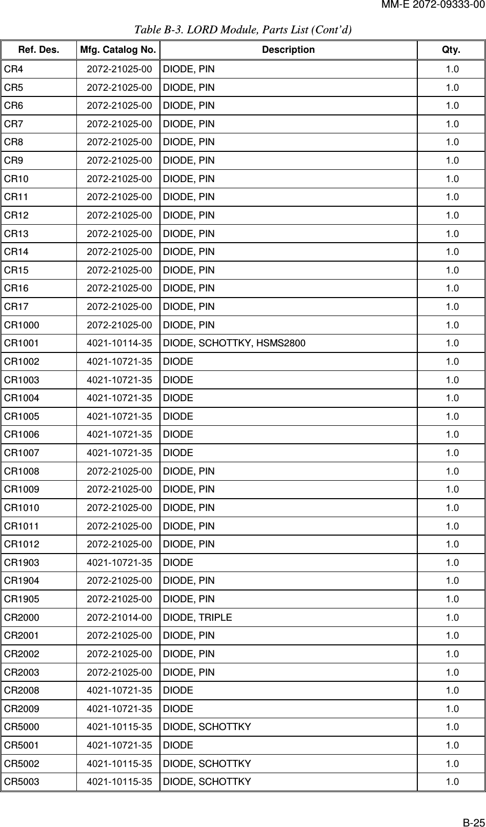 MM-E 2072-09333-00 B-25 Table  B-3. LORD Module, Parts List (Cont’d) Ref. Des.  Mfg. Catalog No. Description  Qty. CR4   2072-21025-00  DIODE, PIN  1.0   CR5   2072-21025-00  DIODE, PIN  1.0   CR6   2072-21025-00  DIODE, PIN  1.0   CR7   2072-21025-00  DIODE, PIN  1.0   CR8   2072-21025-00  DIODE, PIN  1.0   CR9   2072-21025-00  DIODE, PIN  1.0   CR10   2072-21025-00  DIODE, PIN  1.0   CR11   2072-21025-00  DIODE, PIN  1.0   CR12   2072-21025-00  DIODE, PIN  1.0   CR13   2072-21025-00  DIODE, PIN  1.0   CR14   2072-21025-00  DIODE, PIN  1.0   CR15   2072-21025-00  DIODE, PIN  1.0   CR16   2072-21025-00  DIODE, PIN  1.0   CR17   2072-21025-00  DIODE, PIN  1.0   CR1000   2072-21025-00  DIODE, PIN  1.0   CR1001   4021-10114-35  DIODE, SCHOTTKY, HSMS2800  1.0   CR1002   4021-10721-35  DIODE  1.0   CR1003   4021-10721-35  DIODE  1.0   CR1004   4021-10721-35  DIODE  1.0   CR1005   4021-10721-35  DIODE  1.0   CR1006   4021-10721-35  DIODE  1.0   CR1007   4021-10721-35  DIODE  1.0   CR1008   2072-21025-00  DIODE, PIN  1.0   CR1009   2072-21025-00  DIODE, PIN  1.0   CR1010   2072-21025-00  DIODE, PIN  1.0   CR1011   2072-21025-00  DIODE, PIN  1.0   CR1012   2072-21025-00  DIODE, PIN  1.0   CR1903   4021-10721-35  DIODE  1.0   CR1904   2072-21025-00  DIODE, PIN  1.0   CR1905   2072-21025-00  DIODE, PIN  1.0   CR2000   2072-21014-00  DIODE, TRIPLE  1.0   CR2001   2072-21025-00  DIODE, PIN  1.0   CR2002   2072-21025-00  DIODE, PIN  1.0   CR2003   2072-21025-00  DIODE, PIN  1.0   CR2008   4021-10721-35  DIODE  1.0   CR2009   4021-10721-35  DIODE  1.0   CR5000   4021-10115-35  DIODE, SCHOTTKY  1.0   CR5001   4021-10721-35  DIODE  1.0   CR5002   4021-10115-35  DIODE, SCHOTTKY  1.0   CR5003   4021-10115-35  DIODE, SCHOTTKY  1.0   
