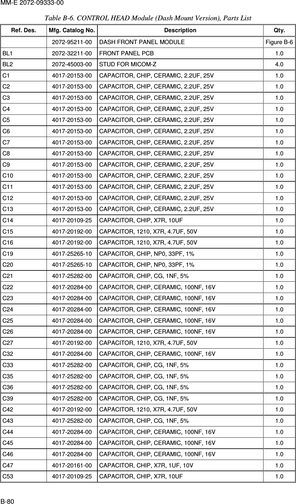 MM-E 2072-09333-00 B-80 Table  B-6. CONTROL HEAD Module (Dash Mount Version), Parts List Ref. Des.  Mfg. Catalog No. Description  Qty.   2072-95211-00  DASH FRONT PANEL MODULE   Figure  B-6 BL1   2072-32211-00   FRONT PANEL PCB   1.0  BL2   2072-45003-00   STUD FOR MICOM-Z  4.0  C1   4017-20153-00   CAPACITOR, CHIP, CERAMIC, 2.2UF, 25V  1.0  C2   4017-20153-00   CAPACITOR, CHIP, CERAMIC, 2.2UF, 25V  1.0  C3   4017-20153-00   CAPACITOR, CHIP, CERAMIC, 2.2UF, 25V  1.0  C4   4017-20153-00   CAPACITOR, CHIP, CERAMIC, 2.2UF, 25V  1.0  C5   4017-20153-00   CAPACITOR, CHIP, CERAMIC, 2.2UF, 25V  1.0  C6   4017-20153-00   CAPACITOR, CHIP, CERAMIC, 2.2UF, 25V  1.0  C7   4017-20153-00   CAPACITOR, CHIP, CERAMIC, 2.2UF, 25V  1.0  C8   4017-20153-00   CAPACITOR, CHIP, CERAMIC, 2.2UF, 25V  1.0  C9   4017-20153-00   CAPACITOR, CHIP, CERAMIC, 2.2UF, 25V  1.0  C10   4017-20153-00   CAPACITOR, CHIP, CERAMIC, 2.2UF, 25V  1.0  C11   4017-20153-00   CAPACITOR, CHIP, CERAMIC, 2.2UF, 25V  1.0  C12   4017-20153-00   CAPACITOR, CHIP, CERAMIC, 2.2UF, 25V  1.0  C13   4017-20153-00   CAPACITOR, CHIP, CERAMIC, 2.2UF, 25V  1.0  C14   4017-20109-25   CAPACITOR, CHIP, X7R, 10UF  1.0  C15   4017-20192-00   CAPACITOR, 1210, X7R, 4.7UF, 50V  1.0  C16   4017-20192-00   CAPACITOR, 1210, X7R, 4.7UF, 50V  1.0  C19   4017-25265-10   CAPACITOR, CHIP, NP0, 33PF, 1%  1.0  C20   4017-25265-10   CAPACITOR, CHIP, NP0, 33PF, 1%  1.0  C21   4017-25282-00   CAPACITOR, CHIP, CG, 1NF, 5%  1.0  C22   4017-20284-00   CAPACITOR, CHIP, CERAMIC, 100NF, 16V  1.0  C23   4017-20284-00   CAPACITOR, CHIP, CERAMIC, 100NF, 16V  1.0  C24   4017-20284-00   CAPACITOR, CHIP, CERAMIC, 100NF, 16V  1.0  C25   4017-20284-00   CAPACITOR, CHIP, CERAMIC, 100NF, 16V  1.0  C26   4017-20284-00   CAPACITOR, CHIP, CERAMIC, 100NF, 16V  1.0  C27   4017-20192-00   CAPACITOR, 1210, X7R, 4.7UF, 50V  1.0  C32   4017-20284-00   CAPACITOR, CHIP, CERAMIC, 100NF, 16V  1.0  C33   4017-25282-00   CAPACITOR, CHIP, CG, 1NF, 5%  1.0  C35   4017-25282-00   CAPACITOR, CHIP, CG, 1NF, 5%  1.0  C36   4017-25282-00   CAPACITOR, CHIP, CG, 1NF, 5%  1.0  C39   4017-25282-00   CAPACITOR, CHIP, CG, 1NF, 5%  1.0  C42   4017-20192-00   CAPACITOR, 1210, X7R, 4.7UF, 50V  1.0  C43   4017-25282-00   CAPACITOR, CHIP, CG, 1NF, 5%  1.0  C44   4017-20284-00   CAPACITOR, CHIP, CERAMIC, 100NF, 16V  1.0  C45   4017-20284-00   CAPACITOR, CHIP, CERAMIC, 100NF, 16V  1.0  C46   4017-20284-00   CAPACITOR, CHIP, CERAMIC, 100NF, 16V  1.0  C47   4017-20161-00   CAPACITOR, CHIP, X7R, 1UF, 10V  1.0  C53   4017-20109-25   CAPACITOR, CHIP, X7R, 10UF  1.0  