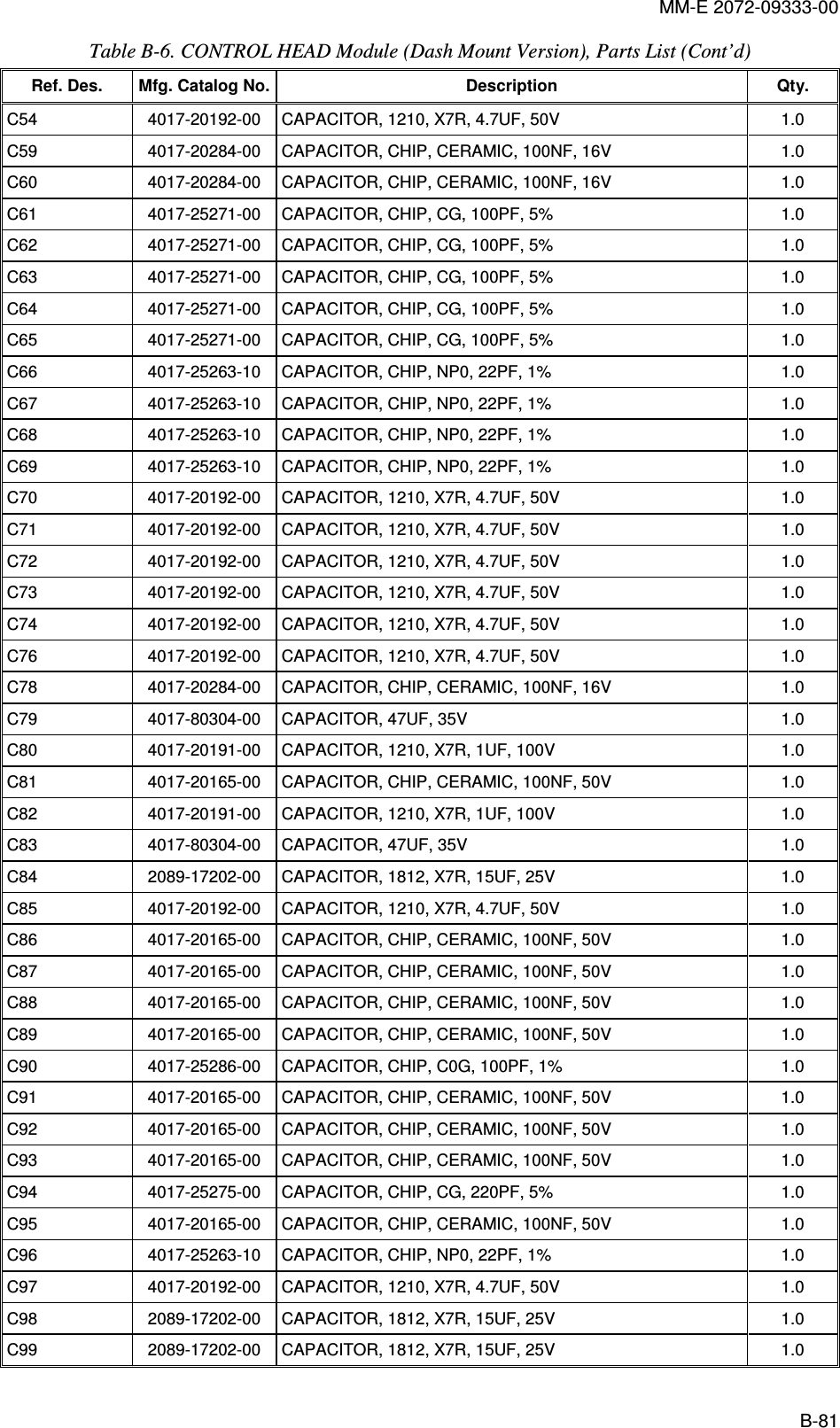 MM-E 2072-09333-00 B-81 Table  B-6. CONTROL HEAD Module (Dash Mount Version), Parts List (Cont’d)  Ref. Des.  Mfg. Catalog No. Description  Qty. C54   4017-20192-00   CAPACITOR, 1210, X7R, 4.7UF, 50V  1.0  C59   4017-20284-00   CAPACITOR, CHIP, CERAMIC, 100NF, 16V  1.0  C60   4017-20284-00   CAPACITOR, CHIP, CERAMIC, 100NF, 16V  1.0  C61   4017-25271-00   CAPACITOR, CHIP, CG, 100PF, 5%  1.0  C62   4017-25271-00   CAPACITOR, CHIP, CG, 100PF, 5%  1.0  C63   4017-25271-00   CAPACITOR, CHIP, CG, 100PF, 5%  1.0  C64   4017-25271-00   CAPACITOR, CHIP, CG, 100PF, 5%  1.0  C65   4017-25271-00   CAPACITOR, CHIP, CG, 100PF, 5%  1.0  C66   4017-25263-10   CAPACITOR, CHIP, NP0, 22PF, 1%  1.0  C67   4017-25263-10   CAPACITOR, CHIP, NP0, 22PF, 1%  1.0  C68   4017-25263-10   CAPACITOR, CHIP, NP0, 22PF, 1%  1.0  C69   4017-25263-10   CAPACITOR, CHIP, NP0, 22PF, 1%  1.0  C70   4017-20192-00   CAPACITOR, 1210, X7R, 4.7UF, 50V  1.0  C71   4017-20192-00   CAPACITOR, 1210, X7R, 4.7UF, 50V  1.0  C72   4017-20192-00   CAPACITOR, 1210, X7R, 4.7UF, 50V  1.0  C73   4017-20192-00   CAPACITOR, 1210, X7R, 4.7UF, 50V  1.0  C74   4017-20192-00   CAPACITOR, 1210, X7R, 4.7UF, 50V  1.0  C76   4017-20192-00   CAPACITOR, 1210, X7R, 4.7UF, 50V  1.0  C78   4017-20284-00   CAPACITOR, CHIP, CERAMIC, 100NF, 16V  1.0  C79   4017-80304-00   CAPACITOR, 47UF, 35V  1.0  C80   4017-20191-00   CAPACITOR, 1210, X7R, 1UF, 100V  1.0  C81   4017-20165-00   CAPACITOR, CHIP, CERAMIC, 100NF, 50V  1.0  C82   4017-20191-00   CAPACITOR, 1210, X7R, 1UF, 100V  1.0  C83   4017-80304-00   CAPACITOR, 47UF, 35V  1.0  C84   2089-17202-00   CAPACITOR, 1812, X7R, 15UF, 25V  1.0  C85   4017-20192-00   CAPACITOR, 1210, X7R, 4.7UF, 50V  1.0  C86   4017-20165-00   CAPACITOR, CHIP, CERAMIC, 100NF, 50V  1.0  C87   4017-20165-00   CAPACITOR, CHIP, CERAMIC, 100NF, 50V  1.0  C88   4017-20165-00   CAPACITOR, CHIP, CERAMIC, 100NF, 50V  1.0  C89   4017-20165-00   CAPACITOR, CHIP, CERAMIC, 100NF, 50V  1.0  C90   4017-25286-00   CAPACITOR, CHIP, C0G, 100PF, 1%  1.0  C91   4017-20165-00   CAPACITOR, CHIP, CERAMIC, 100NF, 50V  1.0  C92   4017-20165-00   CAPACITOR, CHIP, CERAMIC, 100NF, 50V  1.0  C93   4017-20165-00   CAPACITOR, CHIP, CERAMIC, 100NF, 50V  1.0  C94   4017-25275-00   CAPACITOR, CHIP, CG, 220PF, 5%  1.0  C95   4017-20165-00   CAPACITOR, CHIP, CERAMIC, 100NF, 50V  1.0  C96   4017-25263-10   CAPACITOR, CHIP, NP0, 22PF, 1%  1.0  C97   4017-20192-00   CAPACITOR, 1210, X7R, 4.7UF, 50V  1.0  C98   2089-17202-00   CAPACITOR, 1812, X7R, 15UF, 25V  1.0  C99   2089-17202-00   CAPACITOR, 1812, X7R, 15UF, 25V  1.0  