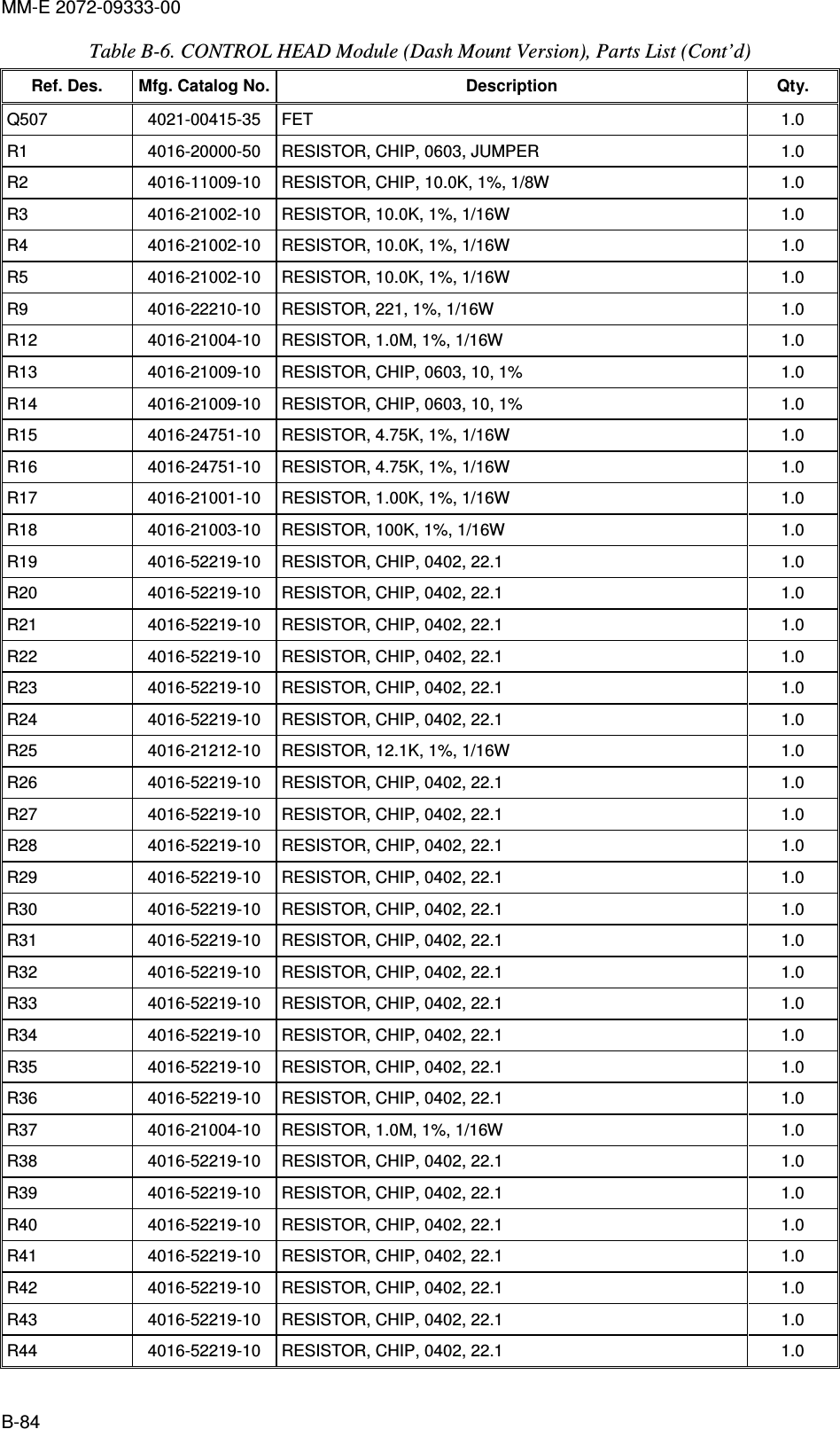 MM-E 2072-09333-00 B-84 Table  B-6. CONTROL HEAD Module (Dash Mount Version), Parts List (Cont’d)  Ref. Des.  Mfg. Catalog No. Description  Qty. Q507   4021-00415-35   FET  1.0  R1   4016-20000-50   RESISTOR, CHIP, 0603, JUMPER  1.0  R2   4016-11009-10   RESISTOR, CHIP, 10.0K, 1%, 1/8W  1.0  R3   4016-21002-10   RESISTOR, 10.0K, 1%, 1/16W  1.0  R4   4016-21002-10   RESISTOR, 10.0K, 1%, 1/16W  1.0  R5   4016-21002-10   RESISTOR, 10.0K, 1%, 1/16W  1.0  R9   4016-22210-10   RESISTOR, 221, 1%, 1/16W  1.0  R12   4016-21004-10   RESISTOR, 1.0M, 1%, 1/16W  1.0  R13   4016-21009-10   RESISTOR, CHIP, 0603, 10, 1%  1.0  R14   4016-21009-10   RESISTOR, CHIP, 0603, 10, 1%  1.0  R15   4016-24751-10   RESISTOR, 4.75K, 1%, 1/16W  1.0  R16   4016-24751-10   RESISTOR, 4.75K, 1%, 1/16W  1.0  R17   4016-21001-10   RESISTOR, 1.00K, 1%, 1/16W  1.0  R18   4016-21003-10   RESISTOR, 100K, 1%, 1/16W  1.0  R19   4016-52219-10   RESISTOR, CHIP, 0402, 22.1  1.0  R20   4016-52219-10   RESISTOR, CHIP, 0402, 22.1  1.0  R21   4016-52219-10   RESISTOR, CHIP, 0402, 22.1  1.0  R22   4016-52219-10   RESISTOR, CHIP, 0402, 22.1  1.0  R23   4016-52219-10   RESISTOR, CHIP, 0402, 22.1  1.0  R24   4016-52219-10   RESISTOR, CHIP, 0402, 22.1  1.0  R25   4016-21212-10   RESISTOR, 12.1K, 1%, 1/16W  1.0  R26   4016-52219-10   RESISTOR, CHIP, 0402, 22.1  1.0  R27   4016-52219-10   RESISTOR, CHIP, 0402, 22.1  1.0  R28   4016-52219-10   RESISTOR, CHIP, 0402, 22.1  1.0  R29   4016-52219-10   RESISTOR, CHIP, 0402, 22.1  1.0  R30   4016-52219-10   RESISTOR, CHIP, 0402, 22.1  1.0  R31   4016-52219-10   RESISTOR, CHIP, 0402, 22.1  1.0  R32   4016-52219-10   RESISTOR, CHIP, 0402, 22.1  1.0  R33   4016-52219-10   RESISTOR, CHIP, 0402, 22.1  1.0  R34   4016-52219-10   RESISTOR, CHIP, 0402, 22.1  1.0  R35   4016-52219-10   RESISTOR, CHIP, 0402, 22.1  1.0  R36   4016-52219-10   RESISTOR, CHIP, 0402, 22.1  1.0  R37   4016-21004-10   RESISTOR, 1.0M, 1%, 1/16W  1.0  R38   4016-52219-10   RESISTOR, CHIP, 0402, 22.1  1.0  R39   4016-52219-10   RESISTOR, CHIP, 0402, 22.1  1.0  R40   4016-52219-10   RESISTOR, CHIP, 0402, 22.1  1.0  R41   4016-52219-10   RESISTOR, CHIP, 0402, 22.1  1.0  R42   4016-52219-10   RESISTOR, CHIP, 0402, 22.1  1.0  R43   4016-52219-10   RESISTOR, CHIP, 0402, 22.1  1.0  R44   4016-52219-10   RESISTOR, CHIP, 0402, 22.1  1.0  
