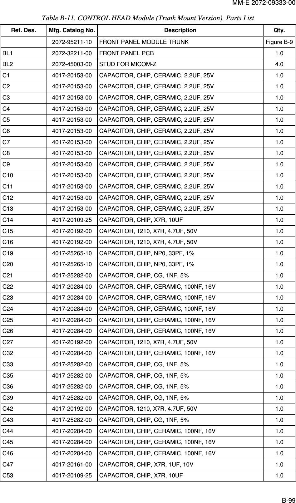MM-E 2072-09333-00 B-99 Table  B-11. CONTROL HEAD Module (Trunk Mount Version), Parts List Ref. Des.  Mfg. Catalog No. Description  Qty.   2072-95211-10  FRONT PANEL MODULE TRUNK  Figure  B-9 BL1   2072-32211-00   FRONT PANEL PCB   1.0  BL2   2072-45003-00   STUD FOR MICOM-Z  4.0  C1   4017-20153-00   CAPACITOR, CHIP, CERAMIC, 2.2UF, 25V  1.0  C2   4017-20153-00   CAPACITOR, CHIP, CERAMIC, 2.2UF, 25V  1.0  C3   4017-20153-00   CAPACITOR, CHIP, CERAMIC, 2.2UF, 25V  1.0  C4   4017-20153-00   CAPACITOR, CHIP, CERAMIC, 2.2UF, 25V  1.0  C5   4017-20153-00   CAPACITOR, CHIP, CERAMIC, 2.2UF, 25V  1.0  C6   4017-20153-00   CAPACITOR, CHIP, CERAMIC, 2.2UF, 25V  1.0  C7   4017-20153-00   CAPACITOR, CHIP, CERAMIC, 2.2UF, 25V  1.0  C8   4017-20153-00   CAPACITOR, CHIP, CERAMIC, 2.2UF, 25V  1.0  C9   4017-20153-00   CAPACITOR, CHIP, CERAMIC, 2.2UF, 25V  1.0  C10   4017-20153-00   CAPACITOR, CHIP, CERAMIC, 2.2UF, 25V  1.0  C11   4017-20153-00   CAPACITOR, CHIP, CERAMIC, 2.2UF, 25V  1.0  C12   4017-20153-00   CAPACITOR, CHIP, CERAMIC, 2.2UF, 25V  1.0  C13   4017-20153-00   CAPACITOR, CHIP, CERAMIC, 2.2UF, 25V  1.0  C14   4017-20109-25   CAPACITOR, CHIP, X7R, 10UF  1.0  C15   4017-20192-00   CAPACITOR, 1210, X7R, 4.7UF, 50V  1.0  C16   4017-20192-00   CAPACITOR, 1210, X7R, 4.7UF, 50V  1.0  C19   4017-25265-10   CAPACITOR, CHIP, NP0, 33PF, 1%  1.0  C20   4017-25265-10   CAPACITOR, CHIP, NP0, 33PF, 1%  1.0  C21   4017-25282-00   CAPACITOR, CHIP, CG, 1NF, 5%  1.0  C22   4017-20284-00   CAPACITOR, CHIP, CERAMIC, 100NF, 16V  1.0  C23   4017-20284-00   CAPACITOR, CHIP, CERAMIC, 100NF, 16V  1.0  C24   4017-20284-00   CAPACITOR, CHIP, CERAMIC, 100NF, 16V  1.0  C25   4017-20284-00   CAPACITOR, CHIP, CERAMIC, 100NF, 16V  1.0  C26   4017-20284-00   CAPACITOR, CHIP, CERAMIC, 100NF, 16V  1.0  C27   4017-20192-00   CAPACITOR, 1210, X7R, 4.7UF, 50V  1.0  C32   4017-20284-00   CAPACITOR, CHIP, CERAMIC, 100NF, 16V  1.0  C33   4017-25282-00   CAPACITOR, CHIP, CG, 1NF, 5%  1.0  C35   4017-25282-00   CAPACITOR, CHIP, CG, 1NF, 5%  1.0  C36   4017-25282-00   CAPACITOR, CHIP, CG, 1NF, 5%  1.0  C39   4017-25282-00   CAPACITOR, CHIP, CG, 1NF, 5%  1.0  C42   4017-20192-00   CAPACITOR, 1210, X7R, 4.7UF, 50V  1.0  C43   4017-25282-00   CAPACITOR, CHIP, CG, 1NF, 5%  1.0  C44   4017-20284-00   CAPACITOR, CHIP, CERAMIC, 100NF, 16V  1.0  C45   4017-20284-00   CAPACITOR, CHIP, CERAMIC, 100NF, 16V  1.0  C46   4017-20284-00   CAPACITOR, CHIP, CERAMIC, 100NF, 16V  1.0  C47   4017-20161-00   CAPACITOR, CHIP, X7R, 1UF, 10V  1.0  C53   4017-20109-25   CAPACITOR, CHIP, X7R, 10UF  1.0  