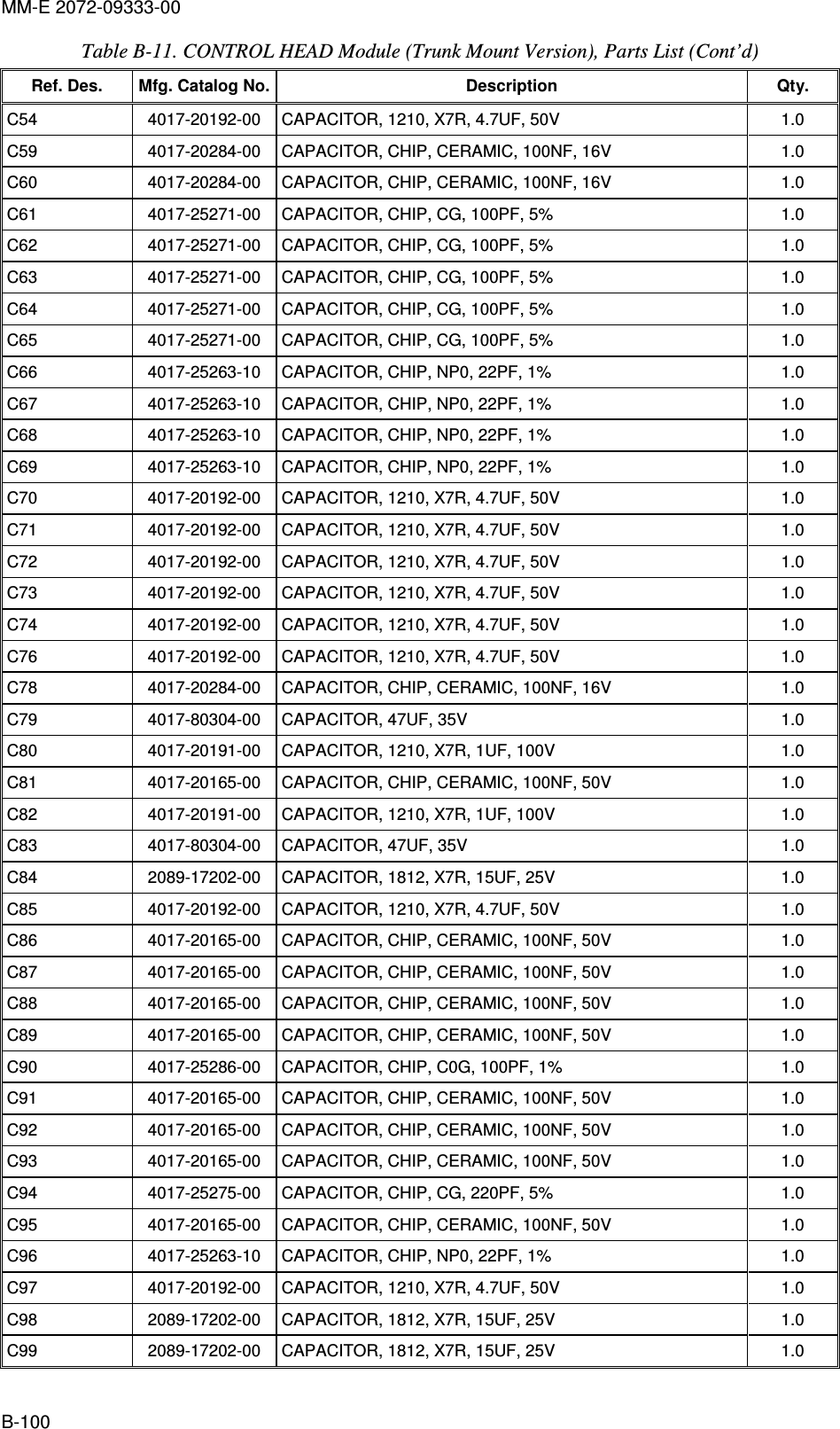 MM-E 2072-09333-00 B-100 Table  B-11. CONTROL HEAD Module (Trunk Mount Version), Parts List (Cont’d)  Ref. Des.  Mfg. Catalog No. Description  Qty. C54   4017-20192-00   CAPACITOR, 1210, X7R, 4.7UF, 50V  1.0  C59   4017-20284-00   CAPACITOR, CHIP, CERAMIC, 100NF, 16V  1.0  C60   4017-20284-00   CAPACITOR, CHIP, CERAMIC, 100NF, 16V  1.0  C61   4017-25271-00   CAPACITOR, CHIP, CG, 100PF, 5%  1.0  C62   4017-25271-00   CAPACITOR, CHIP, CG, 100PF, 5%  1.0  C63   4017-25271-00   CAPACITOR, CHIP, CG, 100PF, 5%  1.0  C64   4017-25271-00   CAPACITOR, CHIP, CG, 100PF, 5%  1.0  C65   4017-25271-00   CAPACITOR, CHIP, CG, 100PF, 5%  1.0  C66   4017-25263-10   CAPACITOR, CHIP, NP0, 22PF, 1%  1.0  C67   4017-25263-10   CAPACITOR, CHIP, NP0, 22PF, 1%  1.0  C68   4017-25263-10   CAPACITOR, CHIP, NP0, 22PF, 1%  1.0  C69   4017-25263-10   CAPACITOR, CHIP, NP0, 22PF, 1%  1.0  C70   4017-20192-00   CAPACITOR, 1210, X7R, 4.7UF, 50V  1.0  C71   4017-20192-00   CAPACITOR, 1210, X7R, 4.7UF, 50V  1.0  C72   4017-20192-00   CAPACITOR, 1210, X7R, 4.7UF, 50V  1.0  C73   4017-20192-00   CAPACITOR, 1210, X7R, 4.7UF, 50V  1.0  C74   4017-20192-00   CAPACITOR, 1210, X7R, 4.7UF, 50V  1.0  C76   4017-20192-00   CAPACITOR, 1210, X7R, 4.7UF, 50V  1.0  C78   4017-20284-00   CAPACITOR, CHIP, CERAMIC, 100NF, 16V  1.0  C79   4017-80304-00   CAPACITOR, 47UF, 35V  1.0  C80   4017-20191-00   CAPACITOR, 1210, X7R, 1UF, 100V  1.0  C81   4017-20165-00   CAPACITOR, CHIP, CERAMIC, 100NF, 50V  1.0  C82   4017-20191-00   CAPACITOR, 1210, X7R, 1UF, 100V  1.0  C83   4017-80304-00   CAPACITOR, 47UF, 35V  1.0  C84   2089-17202-00   CAPACITOR, 1812, X7R, 15UF, 25V  1.0  C85   4017-20192-00   CAPACITOR, 1210, X7R, 4.7UF, 50V  1.0  C86   4017-20165-00   CAPACITOR, CHIP, CERAMIC, 100NF, 50V  1.0  C87   4017-20165-00   CAPACITOR, CHIP, CERAMIC, 100NF, 50V  1.0  C88   4017-20165-00   CAPACITOR, CHIP, CERAMIC, 100NF, 50V  1.0  C89   4017-20165-00   CAPACITOR, CHIP, CERAMIC, 100NF, 50V  1.0  C90   4017-25286-00   CAPACITOR, CHIP, C0G, 100PF, 1%  1.0  C91   4017-20165-00   CAPACITOR, CHIP, CERAMIC, 100NF, 50V  1.0  C92   4017-20165-00   CAPACITOR, CHIP, CERAMIC, 100NF, 50V  1.0  C93   4017-20165-00   CAPACITOR, CHIP, CERAMIC, 100NF, 50V  1.0  C94   4017-25275-00   CAPACITOR, CHIP, CG, 220PF, 5%  1.0  C95   4017-20165-00   CAPACITOR, CHIP, CERAMIC, 100NF, 50V  1.0  C96   4017-25263-10   CAPACITOR, CHIP, NP0, 22PF, 1%  1.0  C97   4017-20192-00   CAPACITOR, 1210, X7R, 4.7UF, 50V  1.0  C98   2089-17202-00   CAPACITOR, 1812, X7R, 15UF, 25V  1.0  C99   2089-17202-00   CAPACITOR, 1812, X7R, 15UF, 25V  1.0  